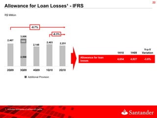 22
Allowance for Loan Losses¹ - IFRS
R$ Million



                               -8.7%

                                                        -6.3%
                  3,008
  2,467            500                          2,403           2,251
                                  2,148

                                                                                                              Y-o-Y
                                                                                             1H10    1H09    Variation
                  2,508                                                 Allowance for loan
                                                                                             4,654   4,827    -3.6%
                                                                        losses


  2Q09            3Q09            4Q09          1Q10        2Q10

                           Additional Provision




1. Includes recoveries of written-off credits
 