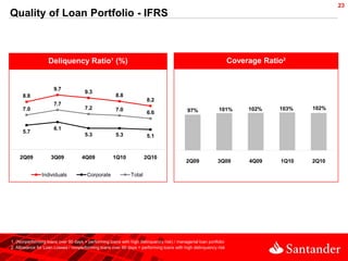 23
Quality of Loan Portfolio - IFRS



                   Deliquency Ratio¹ (%)                                                                          Coverage Ratio²


                      9.7
                                      9.3
      8.8                                             8.8
                                                                      8.2
                      7.7
      7.0                             7.2             7.0                                  97%             101%        102%    103%   102%
                                                                      6.6

                      6.1
      5.7
                                      5.3             5.3             5.1



    2Q09            3Q09            4Q09            1Q10              2Q10
                                                                                          2Q09             3Q09        4Q09    1Q10   2Q10

                Individuals            Corporate              Total




1. (Nonperforming loans over 90 days + performing loans with high delinquency risk) / managerial loan portfolio
2. Allowance for Loan Losses / nonperforming loans over 90 days + performing loans with high delinquency risk
 