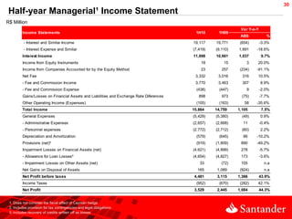 30
 Half-year Managerial¹ Income Statement
R$ Million
                                                                                                              Var Y-o-Y
         Income Statements                                                                1H10      1H09
                                                                                                              ABS            %
          - Interest and Similar Income                                                  19,117    19,771     (654)       -3.3%
          - Interest Expense and Similar                                                 (7,419)   (9,110)   1,691    -18.6%
         Interest Income                                                                 11,698    10,661    1,037        9.7%
         Income from Equity Instruments                                                      18        15        3    20.0%
         Income from Companies Accounted for by the Equity Method                            23       257     (234)   -91.1%
         Net Fee                                                                          3,332     3,016      316    10.5%
         - Fee and Commission Income                                                      3,770     3,463      307        8.9%
         - Fee and Commission Expense                                                      (438)     (447)       9        -2.0%
         Gains/Losses on Financial Assets and Liabilities and Exchange Rate Diferences      898       973      (75)       -7.7%
         Other Operating Income (Expenses)                                                 (105)     (163)      58    -35.6%
         Total Income                                                                    15,864    14,759    1,105        7.5%
         General Expenses                                                                (5,429)   (5,380)     (49)       0.9%
         - Administrative Expenses                                                       (2,657)   (2,668)     11         -0.4%
         - Personnel espenses                                                            (2,772)   (2,712)     (60)       2.2%
         Depreciation and Amortization                                                     (579)     (645)     66     -10.2%
         Provisions (net)²                                                                 (919)   (1,809)    890     -49.2%
         Impairment Losses on Financial Assets (net)                                     (4,621)   (4,899)    278         -5.7%
         - Allowance for Loan Losses³                                                    (4,654)   (4,827)    173         -3.6%
         - Impairment Losses on Other Assets (net)                                          33        (72)    105           n.a
         Net Gains on Disposal of Assets                                                   165      1,089     (924)         n.a
         Net Profit before taxes                                                          4,481     3,115    1,366        43.9%
         Income Taxes                                                                      (952)     (670)    (282)   42.1%
         Net Profit                                                                       3,529     2,445    1,084        44.3%


 1. Does not consider the fiscal effect of Cayman hedge
 2. Includes provision for tax contingencies and legal obligations
 3. Includes recovery of credits written off as losses
 