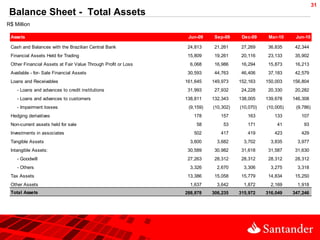 31
 Balance Sheet - Total Assets
R$ Million

 Assets                                                         Jun-09     Sep-09     Dec-09     Mar-10     Jun-10

 Cash and Balances with the Brazilian Central Bank              24,813     21,261     27,269     36,835     42,344
 Financial Assets Held for Trading                              15,809     19,261     20,116     23,133     35,902
 Other Financial Assets at Fair Value Through Profit or Loss     6,068     16,986     16,294     15,873     16,213
 Available - for- Sale Financial Assets                         30,593     44,763     46,406     37,183     42,579
 Loans and Receivables                                         161,645    149,973    152,163    150,003    156,804
    - Loans and advances to credit institutions                 31,993     27,932     24,228     20,330     20,282
    - Loans and advances to customers                          138,811    132,343    138,005    139,678    146,308
    - Impairment losses                                         (9,159)   (10,302)   (10,070)   (10,005)    (9,786)
 Hedging derivatives                                              178        157        163        133        107
 Non-current assets held for sale                                  58         53        171         41         93
 Investments in associates                                        502        417        419        423        429
 Tangible Assets                                                 3,600      3,682      3,702      3,835      3,977
 Intangible Assets:                                             30,589     30,982     31,618     31,587     31,630
    - Goodwill                                                  27,263     28,312     28,312     28,312     28,312
    - Others                                                     3,326      2,670      3,306      3,275      3,318
 Tax Assets                                                     13,386     15,058     15,779     14,834     15,250
 Other Assets                                                    1,637      3,642      1,872      2,169      1,918
 Total Assets                                                  288,878    306,235    315,972    316,049    347,246
 