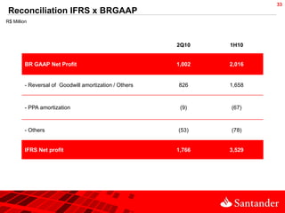 33
 Reconciliation IFRS x BRGAAP
R$ Million




                                                        2Q10    1H10


         BR GAAP Net Profit                             1,002   2,016


         - Reversal of Goodwill amortization / Others   826     1,658



         - PPA amortization                              (9)    (67)



         - Others                                       (53)    (78)


         IFRS Net profit                                1,766   3,529
 