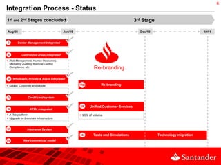 6
Integration Process - Status
1st and 2nd Stages concluded                                                          3rd Stage

Aug/08                                    Jun/10                                        Dec/10                           1H11


 I      Senior Management Integrated



II         Centralized areas integrated
 Risk Management, Human Resources,
  Marketing Auditing financial Control,
  Compliance, etc.                                          Re-branding
  III
 III Wholesale, Private & Asset integrated

 GB&M, Corporate and Middle                        VI
                                                   VIII          Re-branding


IV              Credit card system


                                                   IX     Unified Customer Services
 V               ATMs integrated
 ATMs platform                                     95% of volume
 Upgrade on branches infrastructure


VI              Insurance System

                                                    XVI     Tests and Simulations                 Technology migration
VII          New commercial model
 
