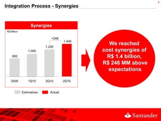 7
Integration Process - Synergies


                   Synergies
R$ Million

                              +246
                                      1,446
                                                 We reached
                           1,200
                 1,000                        cost synergies of
    800                                         R$ 1.4 billion,
                                              R$ 246 MM above
                                                expectations

   2009          1Q10      2Q10       2Q10


             Estimatives     Actual
 