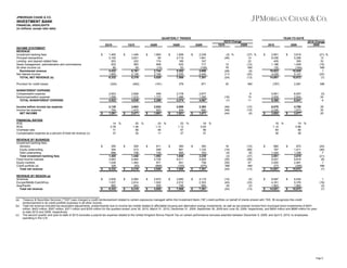 JPMORGAN CHASE & CO.

INVESTMENT BANK
FINANCIAL HIGHLIGHTS
(in millions, except ratio data)

QUARTERLY TRENDS
2Q10
INCOME STATEMENT
REVENUE
Investment banking fees
Principal transactions
Lending- and deposit-related fees
Asset management, administration and commissions
All other income (a)
Noninterest revenue
Net interest income
TOTAL NET REVENUE (b)

$

Provision for credit losses

1Q10

1,405
2,105
203
633
86
4,432
1,900
6,332

$

(325)

4Q09

1,446
3,931
202
563
49
6,191
2,128
8,319

$

(462)

YEAR-TO-DATE

3Q09

1,892
84
174
608
(14)
2,744
2,185
4,929

$

(181)

2Q10 Change
1Q10
2Q09

2Q09

1,658
2,714
185
633
63
5,253
2,255
7,508

$

2,239
1,841
167
717
(108)
4,856
2,445
7,301

379

(3) %
(46)
12
76
(28)
(11)
(24)

871

2010

(37) %
14
22
(12)
NM
(9)
(22)
(13)

30

$

NM

2010 Change
2009

2009

2,851
6,036
405
1,196
135
10,623
4,028
14,651

$

(787)

3,619
5,356
305
1,409
(164)
10,525
5,147
15,672

(21) %
13
33
(15)
NM
1
(22)
(7)

2,081

NM

NONINTEREST EXPENSE
Compensation expense
Noncompensation expense
TOTAL NONINTEREST EXPENSE

2,923
1,599
4,522

2,928
1,910
4,838

549
1,737
2,286

2,778
1,496
4,274

2,677
1,390
4,067

(16)
(7)

9
15
11

5,851
3,509
9,360

6,007
2,834
8,841

(3)
24
6

Income before income tax expense
Income tax expense
NET INCOME

2,135
754
1,381

3,943
1,472
2,471

2,824
923
1,901

2,855
934
1,921

2,363
892
1,471

(46)
(49)
(44)

(10)
(15)
(6)

6,078
2,226
3,852

4,750
1,673
3,077

28
33
25

$

FINANCIAL RATIOS
ROE
ROA
Overhead ratio
Compensation expense as a percent of total net revenue (c)
REVENUE BY BUSINESS
Investment banking fees:
Advisory
Equity underwriting
Debt underwriting
Total investment banking fees
Fixed income markets
Equity markets
Credit portfolio (a)
Total net revenue
REVENUE BY REGION (a)
Americas
Europe/Middle East/Africa
Asia/Pacific
Total net revenue

(a)
(b)
(c)

14
0.78
71
37

$

$

$

$

$

%

25
1.48
58
35

355
354
696
1,405
3,563
1,038
326
6,332

$

3,935
1,537
860
6,332

$

$

$

$

%

23
1.12
46
11

305
413
728
1,446
5,464
1,462
(53)
8,319

$

4,562
2,814
943
8,319

$

$

$

$

%

23
1.12
57
37

611
549
732
1,892
2,735
971
(669)
4,929

$

2,872
1,502
555
4,929

$

$

$

$

%

18
0.83
56
37

384
681
593
1,658
5,011
941
(102)
7,508

$

3,850
2,912
746
7,508

$

$

$

$

%

19
1.12
64
36

393
1,103
743
2,239
4,929
708
(575)
7,301

16
(14)
(4)
(3)
(35)
(29)
NM
(24)

(10)
(68)
(6)
(37)
(28)
47
NM
(13)

$

4,118
2,303
880
7,301

(14)
(45)
(9)
(24)

(4)
(33)
(2)
(13)

$

$

$

$

%

19
0.86
56
38

660
767
1,424
2,851
9,027
2,500
273
14,651

$

8,497
4,351
1,803
14,651

$

$

$

%

872
1,411
1,336
3,619
9,818
2,481
(246)
15,672

(24)
(46)
7
(21)
(8)
1
NM
(7)

8,434
5,376
1,862
15,672

1
(19)
(3)
(7)

Treasury & Securities Services ("TSS") was charged a credit reimbursement related to certain exposures managed within the Investment Bank (“IB”) credit portfolio on behalf of clients shared with TSS. IB recognizes this credit
reimbursement in its credit portfolio business in all other income.
Total net revenue included tax-equivalent adjustments, predominantly due to income tax credits related to affordable housing and alternative energy investments, as well as tax-exempt income from municipal bond investments of $401
million, $403 million, $357 million, $371 million and $334 million for the quarters ended June 30, 2010, March 31, 2010, December 31, 2009, September 30, 2009 and June 30, 2009, respectively, and $804 million and $699 million for yearto-date 2010 and 2009, respectively.
The second quarter and year-to-date of 2010 excludes a payroll tax expense related to the United Kingdom Bonus Payroll Tax on certain performance bonuses awarded between December 9, 2009, and April 5, 2010, to employees
operating in the U.K.

Page 9

 