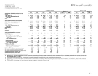 JPMORGAN CHASE & CO.

INVESTMENT BANK
FINANCIAL HIGHLIGHTS, CONTINUED
(in millions, except headcount and ratio data)

QUARTERLY TRENDS
2Q10
SELECTED BALANCE SHEET DATA (Period-end)
Loans (a):
Loans retained (b)
Loans held-for-sale & loans at fair value
Total loans
Equity
SELECTED BALANCE SHEET DATA (Average)
Total assets
Trading assets - debt and equity instruments
Trading assets - derivative receivables
Loans (a):
Loans retained (b)
Loans held-for-sale & loans at fair value
Total loans
Adjusted assets (c)
Equity

Derivative receivables
Assets acquired in loan satisfactions
Total nonperforming assets
Allowance for credit losses:
Allowance for loan losses
Allowance for lending-related commitments
Total allowance for credit losses
Net charge-off rate (b)(e)
Allow. for loan losses to period-end loans retained (b)(e)
Allow. for loan losses to average loans retained (b)(e)
Allow. for loan losses to nonperforming loans retained (b)(d)(e)
Nonperforming loans to total period-end loans
Nonperforming loans to total average loans

(a)
(b)
(c)
(d)
(e)

4Q09

3Q09

2Q09

$

54,049
3,221
57,270
40,000

$

53,010
3,594
56,604
40,000

$

45,544
3,567
49,111
33,000

$

55,703
4,582
60,285
33,000

$

64,500
6,814
71,314
33,000

$

710,005
296,031
65,847

$

676,122
284,085
66,151

$

674,241
285,363
72,640

$

678,796
270,695
86,651

$

710,825
265,336
100,536

2 %
(10)
1
-

2010

2010 Change
2009

2009

(16) %
(53)
(20)
21

$

54,049
3,221
57,270
40,000

$

64,500
6,814
71,314
33,000

(16) %
(53)
(20)
21

5
4
-

12
(35)

$

693,157
290,091
65,998

$

721,934
269,146
112,711

(4)
8
(41)

53,351
3,530
56,881
527,520
40,000

$

58,501
3,150
61,651
506,635
40,000

51,573
4,158
55,731
519,403
33,000

61,269
4,981
66,250
515,718
33,000

68,224
8,934
77,158
531,632
33,000

(9)
12
(8)
4
-

(22)
(60)
(26)
(1)
21

55,912
3,341
59,253
517,135
40,000

69,128
10,658
79,786
560,239
33,000

(19)
(69)
(26)
(8)
21

26,279

Headcount
CREDIT DATA AND QUALITY STATISTICS
Net charge-offs
Nonperforming assets:
Nonperforming loans:
Nonperforming loans retained (b)(d)
Nonperforming loans held-for-sale and loans
at fair value
Total nonperforming loans

1Q10

YEAR-TO-DATE
2Q10 Change
1Q10
2Q09

24,977

24,654

24,828

25,783

5

2

26,279

25,783

2

433

(96)

(94)

469

55

28

$

697

$

685

$

750

$

$

725

$

1,926

2,459

3,196

4,782

3,407

(22)

(43)

1,926

3,407

(43)

334
2,260

282
2,741

308
3,504

128
4,910

112
3,519

18
(18)

198
(36)

334
2,260

112
3,519

198
(36)

315
151
2,726

363
185
3,289

529
203
4,236

624
248
5,782

704
311
4,534

(13)
(18)
(17)

(55)
(51)
(40)

315
151
2,726

704
311
4,534

(55)
(51)
(40)

2,149
564
2,713

2,601
482
3,083

3,756
485
4,241

4,703
401
5,104

5,101
351
5,452

(17)
17
(12)

(58)
61
(50)

2,149
564
2,713

5,101
351
5,452

(58)
61
(50)

0.21
3.98
4.03
112
3.95
3.97

%

4.83
4.91
4.45
106
4.84
4.45

%

5.27
8.25
7.28
118
7.13
6.29

%

4.86
8.44
7.68
98
8.14
7.41

%

2.55
7.91
7.48
150
4.93
4.56

%

2.61
3.98
3.84
112
3.95
3.81

%

1.37
7.91
7.38
150
4.93
4.41

%

Effective January 1, 2010, the Firm adopted new accounting guidance that amended the accounting for the transfer of financial assets and the consolidation of VIEs. For further details regarding the Firm’s application and impact of the
new guidance, see footnote (a) on page 3.
Loans retained included credit portfolio loans, leveraged leases and other accrual loans, and excluded loans held-for-sale and loans accounted for at fair value.
Adjusted assets, a non-GAAP financial measure, is presented to assist the reader in comparing IB’s asset and capital levels to other investment banks in the securities industry. For further discussion of adjusted assets, see page 42.
Allowance for loan losses of $617 million, $811 million, $1.3 billion, $1.8 billion and $1.6 billion were held against these non-performing loans at June 30, 2010, March 31, 2010, December 31, 2009, September 30, 2009 and June 30,
2009, respectively.
Loans held-for-sale and loans at fair value were excluded when calculating the allowance coverage and net charge-off rate.

Page 10

 