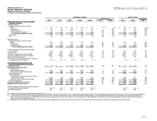 JPMORGAN CHASE & CO.

RETAIL FINANCIAL SERVICES
FINANCIAL HIGHLIGHTS, CONTINUED
(in billions, except ratio data and where otherwise noted)

QUARTERLY TRENDS
2Q10
MORTGAGE BANKING & OTHER CONSUMER
LENDING (continued)
Origination volume:
Mortgage origination volume by channel
Retail
Wholesale (a)
Correspondent (a)
CNT (negotiated transactions)
Total mortgage origination volume
Student loans
Auto

$

Application volume:
Mortgage application volume by channel
Retail
Wholesale (a)
Correspondent (a)
Total mortgage application volume

Ratio of annualized loan servicing revenue to third-party
mortgage loans serviced (average)
MSR revenue multiple (c)

(a)
(b)
(c)

15.3
0.4
14.7
1.8
32.2
0.1
5.8

$

4Q09

11.4
0.4
16.0
3.9
31.7
1.6
6.3

$

3Q09

12.3
0.6
20.0
1.9
34.8
0.6
5.9

$

2Q09

13.3
0.7
21.1
2.0
37.1
1.5
6.9

$

2010

14.7
0.7
21.9
3.8
41.1
0.4
5.3

34 %
(8)
(54)
2
(94)
(8)

4 %
(43)
(33)
(53)
(22)
(75)
9

$

2010 Change
2009

2009

26.7
0.8
30.7
5.7
63.9
1.7
12.1

$

28.3
2.3
39.9
8.3
78.8
2.1
10.9

(6) %
(65)
(23)
(31)
(19)
(19)
11

27.8
0.6
23.5
51.9

20.3
0.8
18.2
39.3

17.4
0.7
25.3
43.4

17.8
1.1
26.6
45.5

23.0
1.3
29.7
54.0

37
(25)
29
32

21
(54)
(21)
(4)

48.1
1.4
41.7
91.2

55.7
3.1
58.9
117.7

(14)
(55)
(29)
(23)

12.6
123.2
1,055.2
1,063.7
11.8

Average mortgage loans held-for-sale and loans
at fair value (b)
Average assets
Third-party mortgage loans serviced (ending)
Third-party mortgage loans serviced (average)
MSR net carrying value (ending)
Ratio of MSR net carrying value (ending) to third-party
mortgage loans serviced (ending)
SUPPLEMENTAL MORTGAGE FEES AND
RELATED INCOME DETAILS (in millions)
Production revenue
Net mortgage servicing revenue:
Operating revenue:
Loan servicing revenue
Other changes in MSR asset fair value
Total operating revenue
Risk management:
Changes in MSR asset fair value due to inputs or
assumptions in model
Derivative valuation adjustments and other
Total risk management
Total net mortgage servicing revenue
Mortgage fees and related income

1Q10

YEAR-TO-DATE
2Q10 Change
1Q10
2Q09

14.5
124.8
1,075.0
1,076.4
15.5

16.2
119.5
1,082.1
1,088.8
15.5

18.0
115.2
1,098.9
1,104.4
13.6

16.7
111.6
1,117.5
1,128.1
14.6

(13)
(1)
(2)
(1)
(24)

(25)
10
(6)
(6)
(19)

13.5
124.0
1,055.2
1,070.1
11.8

15.3
112.5
1,117.5
1,141.6
14.6

(12)
10
(6)
(6)
(19)

1.12

$

%

9

1.44

$

%

1

1.43

$

%

(192)

1.24

$

%

(70)

1.31

$

%

1.12

284

NM

(97)

$

%

10

1.31

$

%

765

(99)

1,186
(620)
566

$

1,107
(605)
502

1,221
(657)
564

1,220
(712)
508

1,279
(837)
442

7
(2)
13

(7)
26
28

2,293
(1,225)
1,068

2,501
(1,910)
591

(8)
36
81

(3,584)
3,895
311
877
886

(96)
248
152
654
655

1,762
(1,653)
109
673
481

(1,099)
1,534
435
943
873

3,831
(3,750)
81
523
807

NM
NM
105
34
35

NM
NM
284
68
10

(3,680)
4,143
463
1,531
1,541

5,141
(4,057)
1,084
1,675
2,440

NM
NM
(57)
(9)
(37)

0.45
2.49x

$

%

0.42
3.43x

$

%

0.44
3.25x

$

%

0.44
2.82x

$

%

0.45
2.91x

%

$

0.43
2.60x

$

%

0.44
2.98x

%

Includes rural housing loans sourced through brokers and correspondents, which are underwritten under U.S. Department of Agriculture guidelines. Prior period amounts have been revised to conform with the current period presentation.
Loans at fair value consist of prime mortgages originated with the intent to sell that are accounted for at fair value and classified as trading assets on the Consolidated Balance Sheets. Average balances of these loans totaled $12.5
billion, $14.2 billion, $16.0 billion, $17.7 billion and $16.2 billion for the quarters ended June 30, 2010, March 31, 2010, December 31, 2009, September 30, 2009 and June 30, 2009, respectively, and $13.3 billion and $14.9 billion for
year-to-date 2010 and 2009, respectively.
Represents the ratio of MSR net carrying value (ending) to third-party mortgage loans serviced (ending) divided by the ratio of annualized loan servicing revenue to third-party mortgage loans serviced (average).

Page 16

 