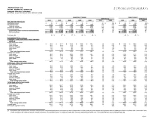 JPMORGAN CHASE & CO.

RETAIL FINANCIAL SERVICES
FINANCIAL HIGHLIGHTS, CONTINUED
(in millions, except ratio data and where otherwise noted)

QUARTERLY TRENDS
2Q10
REAL ESTATE PORTFOLIOS
Noninterest revenue
Net interest income
Total net revenue
Provision for credit losses
Noninterest expense
Income/(loss) before income tax expense/(benefit)
Net income/(loss)

$

$

Overhead ratio
BUSINESS METRICS (in billions)
LOANS EXCLUDING PURCHASED CREDIT-IMPAIRED
LOANS (a)
End-of-period loans owned:
Home equity
Prime mortgage
Subprime mortgage
Option ARMs
Other
Total end-of-period loans owned
Average loans owned:
Home equity
Prime mortgage
Subprime mortgage
Option ARMs
Other
Total average loans owned
PURCHASED CREDIT-IMPAIRED LOANS (a)
End-of-period loans owned:
Home equity
Prime mortgage
Subprime mortgage
Option ARMs
Total end-of-period loans owned
Average loans owned:
Home equity
Prime mortgage
Subprime mortgage
Option ARMs
Total average loans owned
TOTAL REAL ESTATE PORTFOLIOS
End-of-period loans owned:
Home equity
Prime mortgage
Subprime mortgage
Option ARMs
Other
Total end-of-period loans owned
Average loans owned:
Home equity
Prime mortgage
Subprime mortgage
Option ARMs
Other
Total average loans owned
Average assets
Home equity origination volume

(a)

1Q10

52
1,313
1,365
1,372
405
(412)
(236)
30

$

94.8
44.6
12.6
8.5
1.0
161.5

$

$
%

4Q09

32
1,496
1,528
3,325
419
(2,216)
(1,286)
27

$

97.7
46.8
13.2
8.6
1.0
167.3

$

$
%

3Q09

(6)
1,552
1,546
3,739
565
(2,758)
(1,692)
37

$

YEAR-TO-DATE

101.4
47.5
12.5
8.5
0.7
170.6

$

$
%

2Q09

19
1,588
1,607
3,558
411
(2,362)
(1,448)
26

$

2Q10 Change
1Q10
2Q09

104.8
50.0
13.3
8.9
0.7
177.7

$

$
%

3
1,590
1,593
3,119
417
(1,943)
(1,190)
26

$

63 %
(12)
(11)
(59)
(3)
81
82

NM %
(17)
(14)
(56)
(3)
79
80

2010
$

$

%

84
2,809
2,893
4,697
824
(2,628)
(1,522)
28

108.2
53.2
13.8
9.0
0.9
185.1

(3)
(5)
(5)
(1)
(3)

(12)
(16)
(9)
(6)
11
(13)

$

2010 Change
2009

2009

94.8
44.6
12.6
8.5
1.0
161.5

$

$
%

(39)
3,406
3,367
6,266
871
(3,770)
(2,309)
26

$

NM %
(18)
(14)
(25)
(5)
30
34
%

108.2
53.2
13.8
9.0
0.9
185.1

(12)
(16)
(9)
(6)
11
(13)

96.3
45.7
13.1
8.6
1.0
164.7

99.5
47.9
13.8
8.7
1.1
171.0

103.3
48.8
12.8
8.7
0.7
174.3

106.6
51.7
13.6
8.9
0.8
181.6

110.1
54.9
14.3
9.1
0.9
189.3

(3)
(5)
(5)
(1)
(9)
(4)

(13)
(17)
(8)
(5)
11
(13)

97.9
46.8
13.4
8.7
1.0
167.8

111.7
56.4
14.6
9.0
0.9
192.6

(12)
(17)
(8)
(3)
11
(13)

25.5
18.5
5.6
27.3
76.9

26.0
19.2
5.8
28.3
79.3

26.5
19.7
6.0
29.0
81.2

27.1
20.2
6.1
29.8
83.2

27.7
20.8
6.4
30.5
85.4

(2)
(4)
(3)
(4)
(3)

(8)
(11)
(13)
(10)
(10)

25.5
18.5
5.6
27.3
76.9

27.7
20.8
6.4
30.5
85.4

(8)
(11)
(13)
(10)
(10)

25.7
18.8
5.8
27.7
78.0

26.2
19.5
5.9
28.6
80.2

26.7
20.0
6.1
29.3
82.1

27.4
20.5
6.2
30.2
84.3

28.0
21.0
6.5
31.0
86.5

(2)
(4)
(2)
(3)
(3)

(8)
(10)
(11)
(11)
(10)

26.0
19.1
5.8
28.2
79.1

28.2
21.3
6.6
31.2
87.3

(8)
(10)
(12)
(10)
(9)

120.3
63.1
18.2
35.8
1.0
238.4

123.7
66.0
19.0
36.9
1.0
246.6

127.9
67.2
18.5
37.5
0.7
251.8

131.9
70.2
19.4
38.7
0.7
260.9

135.9
74.0
20.2
39.5
0.9
270.5

(3)
(4)
(4)
(3)
(3)

(11)
(15)
(10)
(9)
11
(12)

120.3
63.1
18.2
35.8
1.0
238.4

135.9
74.0
20.2
39.5
0.9
270.5

(11)
(15)
(10)
(9)
11
(12)

122.0
64.5
18.9
36.3
1.0
242.7
230.3
0.3

125.7
67.4
19.7
37.3
1.1
251.2
240.2
0.3

130.0
68.8
18.9
38.0
0.7
256.4
247.3
0.4

134.0
72.2
19.8
39.1
0.8
265.9
258.3
0.5

138.1
75.9
20.8
40.1
0.9
275.8
269.5
0.6

(3)
(4)
(4)
(3)
(9)
(3)
(4)
-

(12)
(15)
(9)
(9)
11
(12)
(15)
(50)

123.9
65.9
19.2
36.9
1.0
246.9
235.2
0.6

139.9
77.7
21.2
40.2
0.9
279.9
274.7
1.5

(11)
(15)
(9)
(8)
11
(12)
(14)
(60)

Purchased credit-impaired loans represent loans acquired in the Washington Mutual transaction for which a deterioration in credit quality occurred between the origination date and JPMorgan Chase’s acquisition date. These loans were
initially recorded at fair value and accrete interest income over the estimated lives of the loans as long as cash flows are reasonably estimable, even if the underlying loans are contractually past due.

Page 17

 