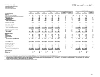 JPMORGAN CHASE & CO.

COMMERCIAL BANKING
FINANCIAL HIGHLIGHTS
(in millions, except ratio data)

QUARTERLY TRENDS
2Q10
INCOME STATEMENT
REVENUE
Lending- and deposit-related fees
Asset management, administration and commissions
All other income (a)
Noninterest revenue
Net interest income
TOTAL NET REVENUE (b)

$

Provision for credit losses

1Q10

280
36
230
546
940
1,486

$

4Q09

277
37
186
500
916
1,416

$

YEAR-TO-DATE

3Q09

279
35
149
463
943
1,406

$

2Q10 Change
1Q10
2Q09

2Q09

269
35
170
474
985
1,459

$

270
36
152
458
995
1,453

2010

1 %
(3)
24
9
3
5

4 %
51
19
(6)
2

(235)

214

494

355

312

NM

NM

NONINTEREST EXPENSE
Compensation expense
Noncompensation expense
Amortization of intangibles
TOTAL NONINTEREST EXPENSE

196
337
9
542

206
324
9
539

183
351
9
543

196
339
10
545

197
327
11
535

(5)
4
1

(1)
3
(18)
1

Income before income tax expense
Income tax expense
NET INCOME

1,179
486
693

663
273
390

369
145
224

559
218
341

606
238
368

78
78
78

95
104
88

(1)
4
10
280
5

$

Revenue by product:
Lending
Treasury services
Investment banking
Other
Total Commercial Banking revenue

IB revenue, gross (c)
Revenue by client segment:
Middle Market Banking
Commercial Term Lending
Mid-Corporate Banking
Real Estate Banking
Other
Total Commercial Banking revenue
FINANCIAL RATIOS
ROE
Overhead ratio

(a)
(b)
(c)

$

$

$

$

$

649
665
115
57
1,486

$

$

$

$

$

$

658
638
105
15
1,416

333

$

767
237
285
125
72
1,486

$

35
36

$

%

$

$

$

639
645
108
14
1,406

311

$

746
229
263
100
78
1,416

$

20
38

$

%

$

$

$

675
672
99
13
1,459

$

684
679
114
(24)
1,453

328

$

301

$

328

760
191
277
100
78
1,406

$

771
232
278
121
57
1,459

$

772
224
305
120
32
1,453

11
39

$

%

17
37

$

%

18
37

7

3
3
8
25
(8)
5

%

557
73
416
1,046
1,856
2,902

$

(21)

533
70
277
880
1,975
2,855

5 %
4
50
19
(6)
2

$

$

2

605

NM

402
661
18
1,081

(5)
(2)
1
NM
2

(1)
6
(7)
4
125
2

2010 Change
2009

2009

397
669
22
1,088

1
(1)
(18)
(1)

1,842
759
1,083

1,162
456
706

59
66
53

(3)
(2)
18
NM
2

21

$

$

$

1,307
1,303
220
72
2,902

$

1,349
1,325
187
(6)
2,855

$

644

$

534

$

1,513
466
548
225
150
2,902

$

1,524
452
547
240
92
2,855

$

27
37

$

%

18
38

(1)
3
(6)
63
2

%

Revenue from investment banking products sold to Commercial Banking ("CB") clients and commercial card revenue is included in all other income.
Total net revenue included tax-equivalent adjustments from income tax credits related to equity investments in designated community development entities that provide loans to qualified businesses in low-income communities as well as taxexempt income from municipal bond activity of $49 million, $45 million, $53 million, $43 million and $39 million for quarters ended June 30, 2010, March 31, 2010, December 31, 2009, September 30, 2009 and June 30, 2009, respectively,
and $94 million and $74 million for year-to-date 2010 and 2009, respectively.
Represents the total revenue related to investment banking products sold to CB clients.

Page 22

 