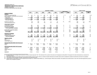 JPMORGAN CHASE & CO.

TREASURY & SECURITIES SERVICES
FINANCIAL HIGHLIGHTS
(in millions, except headcount and ratio data)

QUARTERLY TRENDS
2Q10
INCOME STATEMENT
REVENUE
Lending- and deposit-related fees
Asset management, administration and commissions
All other income
Noninterest revenue
Net interest income
TOTAL NET REVENUE

$

Provision for credit losses
Credit reimbursement to IB (a)

1Q10

313
705
209
1,227
654
1,881

$

(16)
(30)

4Q09

311
659
176
1,146
610
1,756

$

(39)
(30)

YEAR-TO-DATE

3Q09

330
675
212
1,217
618
1,835

$

53
(30)

2Q10 Change
1Q10
2Q09

2Q09

316
620
201
1,137
651
1,788

$

13
(31)

314
710
221
1,245
655
1,900

1
7
19
7
7
7

(5)
(30)

%

2010

- %
(1)
(5)
(1)
(1)

1,354
1,334
36
2,724

1,247
1,321
39
2,607

9
1
(8)
4

908
337
571

1,065
378
687

(15)
(11)
(17)

1,865
1,856
3,721

(3)
(1)
(2)

629
633
18
1,280

618
650
20
1,288

Income before income tax expense
Income tax expense
NET INCOME

468
176
292

440
161
279

361
124
237

464
162
302

587
208
379

6
9
5

(20)
(15)
(23)

934
966
1,900

5
9
7

(1)
(1)
(1)

REVENUE BY BUSINESS
Treasury Services
Worldwide Securities Services
TOTAL NET REVENUE

$
$

FINANCIAL RATIOS
ROE
Overhead ratio
Pretax margin ratio (b)
SELECTED BALANCE SHEET DATA (Period-end)
Loans (c)
Equity
SELECTED BALANCE SHEET DATA (Average)
Total assets
Loans (c)
Liability balances (d)
Equity
Headcount

(a)
(b)
(c)
(d)

926
955
1,881

18
74
25

$
$

%

882
874
1,756

17
75
25

$
$

%

$

918
917
1,835

19
76
20

$
$

%

$

919
869
1,788

24
72
26

$
$

%

30
68
31

(2) %
2
(8)
(1)
(5)
(2)

13
5
(10)
9

668
704
19
1,391

(55)
(60)

639
1,336
418
2,393
1,328
3,721

6
5
6

657
650
18
1,325

$

$

(220)
-

697
684
18
1,399

$

624
1,364
385
2,373
1,264
3,637

59
-

NONINTEREST EXPENSE
Compensation expense
Noncompensation expense
Amortization of intangibles
TOTAL NONINTEREST EXPENSE

$

$

2010 Change
2009

2009

$

$
$

%

(11)
(60)

$

1,808
1,829
3,637

18
75
25

$
$

%

28
70
29

(400)
-

%

$

24,513
6,500

$

24,066
6,500

$

18,972
5,000

$

19,693
5,000

$

17,929
5,000

2
-

37
30

$

24,513
6,500

$

17,929
5,000

37
30

$

42,868
22,137
246,690
6,500

$

38,273
19,578
247,905
6,500

$

36,589
18,888
250,695
5,000

$

33,117
17,062
231,502
5,000

$

35,520
17,524
234,163
5,000

12
13
-

21
26
5
30

$

40,583
20,865
247,294
6,500

$

37,092
18,825
255,208
5,000

9
11
(3)
30

27,252

3

3

27,252

3

27,943

27,223

26,609

26,389

27,943

IB credit portfolio group manages certain exposures on behalf of clients shared with TSS. TSS reimburses IB for a portion of the total cost of managing the credit portfolio. IB recognizes this credit reimbursement as a component of
noninterest revenue.
Pretax margin represents income before income tax expense divided by total net revenue, which is a measure of pretax performance and another basis by which management evaluates its performance and that of its competitors.
Loan balances include wholesale overdrafts, commercial card and trade finance loans.
Liability balances include deposits, as well as deposits that are swept to on—balance sheet liabilities (e.g., commercial paper, federal funds purchased, time deposits and securities loaned or sold under repurchase agreements) as part of
customer cash management programs.

Page 24

 