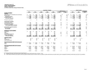 JPMORGAN CHASE & CO.

ASSET MANAGEMENT
FINANCIAL HIGHLIGHTS
(in millions, except ratio, ranking and headcount data)

QUARTERLY TRENDS
2Q10
INCOME STATEMENT
REVENUE
Asset management, administration and commissions
All other income
Noninterest revenue
Net interest income
TOTAL NET REVENUE

$

Provision for credit losses

1Q10

1,522
177
1,699
369
2,068

$

4Q09

1,508
266
1,774
357
2,131

$

YEAR-TO-DATE

3Q09

1,632
191
1,823
372
2,195

$

2Q10 Change
1Q10
2Q09

2Q09

1,443
238
1,681
404
2,085

$

1,315
253
1,568
414
1,982

2010

1 %
(33)
(4)
3
(3)

16 %
(30)
8
(11)
4

$

2010 Change
2009

2009

3,030
443
3,473
726
4,199

$

2,546
322
2,868
817
3,685

19 %
38
21
(11)
14

5

35

58

38

59

(86)

(92)

40

92

(57)

NONINTEREST EXPENSE
Compensation expense
Noncompensation expense
Amortization of intangibles
TOTAL NONINTEREST EXPENSE

861
527
17
1,405

910
514
18
1,442

907
543
20
1,470

858
474
19
1,351

810
525
19
1,354

(5)
3
(6)
(3)

6
(11)
4

1,771
1,041
35
2,847

1,610
1,004
38
2,652

10
4
(8)
7

Income before income tax expense
Income tax expense
NET INCOME

658
267
391

654
262
392

667
243
424

696
266
430

569
217
352

1
2
-

16
23
11

1,312
529
783

941
365
576

39
45
36

640
411
487
334
110
1,982

16
(23)
1
1
(3)

1,223
664
947
646
205
3,685

14
35
5
7
7
14

REVENUE BY CLIENT SEGMENT
Private Bank
Retail
Institutional
Private Wealth Management
JPMorgan Securities (a)
TOTAL NET REVENUE

$

$

$

FINANCIAL RATIOS
ROE
Overhead ratio
Pretax margin ratio (b)
SELECTED BALANCE SHEET DATA (Period-end)
Loans
Equity
SELECTED BALANCE SHEET DATA (Average)
Total assets
Loans
Deposits
Equity
Headcount

(a)
(b)

$

695
482
433
348
110
2,068

24
68
32

$

$

%

$

698
415
566
343
109
2,131

24
68
31

$

$

%

$

723
445
584
331
112
2,195

24
67
30

$

$

%

$

639
471
534
339
102
2,085

24
65
33

$

$

%

20
68
29

9
17
(11)
4
4

$

$

$

%

$

1,393
897
999
691
219
4,199

24
68
31

$

$

%

17
72
26

%

$

38,744
6,500

$

37,088
6,500

$

37,755
7,000

$

35,925
7,000

$

35,474
7,000

4
-

9
(7)

$

38,744
6,500

$

35,474
7,000

9
(7)

$

63,426
37,407
86,453
6,500

$

62,525
36,602
80,662
6,500

$

63,036
36,137
77,352
7,000

$

60,345
34,822
73,649
7,000

$

59,334
34,292
75,355
7,000

1
2
7
-

7
9
15
(7)

$

62,978
37,007
83,573
6,500

$

58,783
34,438
78,534
7,000

7
7
6
(7)

14,840

5

8

14,840

8

16,019

15,321

15,136

14,919

16,019

JPMorgan Securities was formerly known as Bear Stearns Private Client Services prior to January 1, 2010.
Pretax margin represents income before income tax expense divided by total net revenue, which is a measure of pretax performance and another basis by which management evaluates its performance and that of its competitors.

Page 26

 