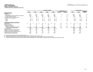 JPMORGAN CHASE & CO.

ASSET MANAGEMENT
FINANCIAL HIGHLIGHTS, CONTINUED
(in millions, except ratio, ranking and headcount data)

QUARTERLY TRENDS
2Q10
BUSINESS METRICS
Number of:
Client advisors
Retirement planning services participants (in thousands)
JPMorgan Securities brokers (a)
% of customer assets in 4 & 5 Star Funds (b)
% of AUM in 1st and 2nd quartiles: (c)
1 year
3 years
5 years
CREDIT DATA AND QUALITY STATISTICS
Net charge-offs
Nonperforming loans
Allowance for credit losses:
Allowance for loan losses
Allowance for lending-related commitments
Total allowance for credit losses
Net charge-off rate
Allowance for loan losses to period-end loans
Allowance for loan losses to average loans
Allowance for loan losses to nonperforming loans
Nonperforming loans to period-end loans
Nonperforming loans to average loans

(a)
(b)
(c)

1Q10

2,055
1,653
402
43
58
67
78

$

%

1,987
1,651
390
43

%
%
%

55
67
77

27
309
250
3
253
0.29
0.65
0.67
81
0.80
0.83

4Q09

$

%

261
13
274
0.31
0.70
0.71
55
1.28
1.30

3Q09

%

1,934
1,628
376
42

%
%
%

57
62
74

28
475

$

%

YEAR-TO-DATE

269
9
278
0.38
0.71
0.74
46
1.54
1.61

2Q09

%

1,891
1,620
365
39

%
%
%

60
70
74

35
580

$

%

2Q10 Change
1Q10
2Q09

%

1,838
1,595
362
45

%
%
%

62
69
80

17
409
251
5
256
0.19
0.70
0.72
61
1.14
1.17

$

%

2010

%

3 %
3
-

12 %
4
11
(4)

%
%
%

5
1

(6)
(3)
(3)

46
313

(4)
(35)

(41)
(1)

226
4
230
0.54
0.64
0.66
72
0.88
0.91

(4)
(77)
(8)

11
(25)
10

%

2,055
1,653
402
43
58
67
78

$

2010 Change
2009

2009

%

1,838
1,595
362
45

%

12 %
4
11
(4)

%
%
%

62
69
80

%
%
%

(6)
(3)
(3)

55
309
250
3
253
0.30
0.65
0.68
81
0.80
0.83

$

%

65
313

(15)
(1)

226
4
230
0.38
0.64
0.66
72
0.88
0.91

11
(25)
10
%

JPMorgan Securities was formerly known as Bear Stearns Private Client Services prior to January 1, 2010.
Derived from Morningstar for the United States, the United Kingdom, Luxembourg, France, Hong Kong and Taiwan; and Nomura for Japan.
Quartile ranking sourced from Lipper for the United States and Taiwan; Morningstar for the United Kingdom, Luxembourg, France and Hong Kong; and Nomura for Japan.

Page 27

 