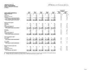 JPMORGAN CHASE & CO.

ASSET MANAGEMENT
FINANCIAL HIGHLIGHTS, CONTINUED
(in billions)

ASSETS UNDER SUPERVISION (a)
Assets by asset class
Liquidity
Fixed income
Equities and multi-asset
Alternatives
TOTAL ASSETS UNDER MANAGEMENT
Custody / brokerage / administration / deposits
TOTAL ASSETS UNDER SUPERVISION

Assets by client segment
Institutional
Private Bank
Retail
Private Wealth Management
JPMorgan Securities (b)
TOTAL ASSETS UNDER MANAGEMENT
Institutional
Private Bank
Retail
Private Wealth Management
JPMorgan Securities (b)
TOTAL ASSETS UNDER SUPERVISION

Assets by geographic region
U.S. / Canada
International
TOTAL ASSETS UNDER MANAGEMENT
U.S. / Canada
International
TOTAL ASSETS UNDER SUPERVISION

Mutual fund assets by asset class
Liquidity
Fixed income
Equities and multi-asset
Alternatives
TOTAL MUTUAL FUND ASSETS

(a)
(b)

Jun 30
2010
$

$

$

$
$

$

$
$
$
$

$

$

Mar 31
2010

489
259
322
91
1,161
479
1,640

$

634
177
269
66
15
1,161

$

636
469
351
130
54
1,640

$

791
370
1,161

$

1,151
489
1,640

$

440
79
133
8
660

$

$

$

$

$

$

$

Dec 31
2009

521
246
355
97
1,219
488
1,707

$

669
184
282
70
14
1,219

$

670
476
371
133
57
1,707

$

815
404
1,219

$

1,189
518
1,707

$

470
76
150
9
705

$

$

$

$

$

$

$

Sep 30
2009

591
226
339
93
1,249
452
1,701

$

709
187
270
69
14
1,249

$

710
452
355
129
55
1,701

$

837
412
1,249

$

1,182
519
1,701

$

539
67
143
9
758

$

$

$

$

$

$

$

Jun 30
2009

634
215
316
94
1,259
411
1,670

$

737
180
256
71
15
1,259

$

737
414
339
131
49
1,670

$

862
397
1,259

$

1,179
491
1,670

$

576
57
133
10
776

$

$

$

$

$

$

$

June 30, 2010
Change
Mar 31
Jun 30
2010
2009

617
194
264
96
1,171
372
1,543

(6) %
5
(9)
(6)
(5)
(2)
(4)

(21) %
34
22
(5)
(1)
29
6

697
179
216
67
12
1,171

(5)
(4)
(5)
(6)
7
(5)

(9)
(1)
25
(1)
25
(1)

697
390
289
123
44
1,543

(5)
(1)
(5)
(2)
(5)
(4)

(9)
20
21
6
23
6

814
357
1,171

(3)
(8)
(5)

(3)
4
(1)

1,103
440
1,543

(3)
(6)
(4)

4
11
6

569
48
111
9
737

(6)
4
(11)
(11)
(6)

(23)
65
20
(11)
(10)

Excludes assets under management of American Century Companies, Inc. in which the Firm has had a 42% ownership in all the periods presented.
JPMorgan Securities was formerly known as Bear Stearns Private Client Services prior to January 1, 2010.

Page 28

 