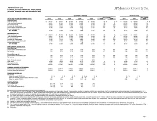 JPMORGAN CHASE & CO.

CONSOLIDATED FINANCIAL HIGHLIGHTS
(in millions, except per share, ratio and headcount data)

QUARTERLY TRENDS
SELECTED INCOME STATEMENT DATA:
Reported Basis
Total net revenue
Total noninterest expense
Pre-provision profit
Provision for credit losses
Income before extraordinary gain
Extraordinary gain (a)
NET INCOME
Managed Basis (b)
Total net revenue
Total noninterest expense
Pre-provision profit
Provision for credit losses
Income before extraordinary gain
Extraordinary gain (a)
NET INCOME

2Q10

1Q10

4Q09

YEAR-TO-DATE

3Q09

2Q10 Change
1Q10
2Q09

2Q09

2010

2010 Change
2009

2009

$

25,101
14,631
10,470
3,363
4,795
4,795

$

27,671
16,124
11,547
7,010
3,326
3,326

$

23,164
12,004
11,160
7,284
3,278
3,278

$

26,622
13,455
13,167
8,104
3,512
76
3,588

$

25,623
13,520
12,103
8,031
2,721
2,721

(9) %
(9)
(9)
(52)
44
44

(2) %
8
(13)
(58)
76
76

$

52,772
30,755
22,017
10,373
8,121
8,121

$

50,648
26,893
23,755
16,627
4,862
4,862

4 %
14
(7)
(38)
67
67

$

25,613
14,631
10,982
3,363
4,795
4,795

$

28,172
16,124
12,048
7,010
3,326
3,326

$

25,236
12,004
13,232
8,901
3,278
3,278

$

28,780
13,455
15,325
9,802
3,512
76
3,588

$

27,709
13,520
14,189
9,695
2,721
2,721

(9)
(9)
(9)
(52)
44
44

(8)
8
(23)
(65)
76
76

$

53,785
30,755
23,030
10,373
8,121
8,121

$

54,631
26,893
27,738
19,755
4,862
4,862

(2)
14
(17)
(47)
67
67

PER COMMON SHARE DATA:
Basic Earnings
Income before extraordinary gain
Net income

1.10
1.10

0.75
0.75

0.75
0.75

0.80
0.82

0.28
0.28

47
47

293
293

1.84
1.84

0.68
0.68

171
171

Diluted Earnings (c)
Income before extraordinary gain
Net income

1.09
1.09

0.74
0.74

0.74
0.74

0.80
0.82

0.28
0.28

47
47

289
289

1.83
1.83

0.68
0.68

169
169

Cash dividends declared
Book value
Closing share price
Market capitalization

0.05
40.99
36.61
145,554

0.05
39.38
44.75
177,897

0.05
39.88
41.67
164,261

0.05
39.12
43.82
172,596

0.05
37.36
34.11
133,852

4
(18)
(18)

10
7
9

0.10
40.99
36.61
145,554

0.10
37.36
34.11
133,852

10
7
9

COMMON SHARES OUTSTANDING:
Weighted-average diluted shares
Common shares at period-end

4,005.6
3,975.8

3,994.7
3,975.4

3,974.1
3,942.0

3,962.0
3,938.7

3,824.1
3,924.1

5
1

4,000.2
3,975.8

3,791.4
3,924.1

6
1

FINANCIAL RATIOS: (d)
Net income:
Return on equity ("ROE") (c)
Return on tangible common equity ("ROTCE") (c)(e)
Return on assets ("ROA")

12
17
0.94

%

8
12
0.66

CAPITAL RATIOS:
Tier 1 capital ratio
Total capital ratio
Tier 1 common capital ratio (f)

12.1 (g)
15.8 (g)
9.6 (g)

11.5
15.1
9.1

%

8
12
0.65

11.1
14.8
8.8

%

9 % (a)
14 (a)
0.71 (a)

3
5
0.54

10.2
13.9
8.2

-

%

10
15
0.80

%

4
6
0.48

%

9.7
13.3
7.7

(a)

On September 25, 2008, JPMorgan Chase acquired the banking operations of Washington Mutual. The acquisition resulted in negative goodwill, and accordingly, the Firm recognized an extraordinary gain. A preliminary gain of $1.9
billion was recognized at December 31, 2008. The final total extraordinary gain that resulted from the Washington Mutual transaction was $2.0 billion. For the third quarter of 2009, and based on income before extraordinary gain, return
(c) Theon equity remained at2009 earnings per share includescommon non-cash was 13%$1.1 billion, or $0.27 assets was 0.70%.
calculation of second quarter 9%, return on tangible a one-time, equity reduction of and return on per share, resulting from repayment of TARP preferred capital.
(b) For further discussion of managed basis, see Reconciliation from Reported to Managed Summary on page 7.
(c) The calculation of the second quarter 2009 earnings per share and net income applicable to common equity includes a one-time, noncash reduction of $1.1 billion, or $0.27 per share, resulting from repayment of Troubled Asset Relief
Program (“TARP”) preferred capital. Excluding this reduction, the adjusted ROE and ROTCE for the second quarter 2009 would have been 6% and 10%, respectively. The Firm views the adjusted ROE and ROTCE, both non-GAAP
financial measures, as meaningful because they enable the comparability to prior periods.
(d) Ratios are based upon annualized amounts.
(e) The Firm uses return on tangible common equity, a non-GAAP financial measure, to evaluate the Firm's use of equity and to facilitate comparisons with competitors. For further discussion of ROTCE, see page 42.
(f) Tier 1 common capital ratio is Tier 1 common capital divided by risk-weighted assets. The Firm uses Tier 1 common capital along with the other capital measures to assess and monitor its capital position. For further discussion of Tier 1
common capital ratio, see page 42.
(g) Estimated.

Page 2

 