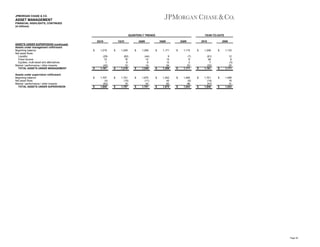 JPMORGAN CHASE & CO.

ASSET MANAGEMENT
FINANCIAL HIGHLIGHTS, CONTINUED
(in billions)

QUARTERLY TRENDS
2Q10
ASSETS UNDER SUPERVISION (continued)
Assets under management rollforward
Beginning balance
Net asset flows:
Liquidity
Fixed income
Equities, multi-asset and alternatives
Market / performance / other impacts
TOTAL ASSETS UNDER MANAGEMENT
Assets under supervision rollforward
Beginning balance
Net asset flows
Market / performance / other impacts
TOTAL ASSETS UNDER SUPERVISION

$

1,219

$

(29)
12
1
(42)
1,161

$

$

1,707
(4)
(63)
1,640

1Q10

$

1,249

$

(62)
16
6
10
1,219

$

$

1,701
(10)
16
1,707

YEAR-TO-DATE

4Q09

$

1,259

$

(44)
12
8
14
1,249

$

$

1,670
(11)
42
1,701

3Q09

$

1,171

$

9
13
12
54
1,259

$

$

1,543
45
82
1,670

2Q09

$

1,115

$

(7)
8
2
53
1,171

$

$

1,464
(9)
88
1,543

2010

$

1,249

$

(91)
28
7
(32)
1,161

$

$

1,701
(14)
(47)
1,640

2009

$

1,133

$

12
9
(3)
20
1,171

$

$

1,496
16
31
1,543

Page 29

 