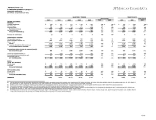JPMORGAN CHASE & CO.

CORPORATE/PRIVATE EQUITY
FINANCIAL HIGHLIGHTS
(in millions, except headcount data)

QUARTERLY TRENDS
2Q10
INCOME STATEMENT
REVENUE
Principal transactions
Securities gains
All other income
Noninterest revenue
Net interest income
TOTAL NET REVENUE (a)

$

Provision for credit losses

1Q10

(69)
990
182
1,103
747
1,850

$

(2)

NONINTEREST EXPENSE
Compensation expense
Noncompensation expense (b)
Merger costs
Subtotal
Net expense allocated to other businesses
TOTAL NONINTEREST EXPENSE

153
653
653

MEMO:
TOTAL NET REVENUE
Private equity
Corporate
TOTAL NET REVENUE
NET INCOME/(LOSS)
Private equity
Corporate (e)
TOTAL NET INCOME/(LOSS)
Headcount

(a)
(b)
(c)
(d)
(e)

$

$
$

$
$

$

$

11
642
653

$

$

$

(224)
228
228

715
378
13
1,106
978
2,084

$

2Q09

1,109
181
273
1,563
1,031
2,594

$

62

1,243
366
(209)
1,400
865
2,265
9

NM %
62
47
(14)
(31)
(22)

2010

NM %
170
NM
(21)
(14)
(18)

NM

$

NM

478
1,600
306
2,384
1,823
4,207

$

55
173
228

$

$

$

$

15

768
875
103
1,746
(1,243)
503

655
1,319
143
2,117
(1,253)
864

62
(52)
(36)
(1)
(55)

18
11
NM
6
5
21

1,459

$

2,029

1,392

NM

(42)

818
1,211
76
1,287

584
808
808

NM
186
186

(74)
(19)
(19)

(71)
881
881

(1)
2,266
2,265

(58)
(20)
(22)

NM
(20)
(18)

$

(27)
835
808

(80)
271
186

NM
(23)
(19)

$

296
1,788
2,084

$

141
1,056
1,197

$

20,119

$

$

$

172
2,422
2,594

$

88
1,199
1,287

$

20,747

$

$

21,522

1

(9)

1,245
4,509
5,754
(2,372)
3,382

$

$

$

NM %
176
NM
NM
(2)
115
67

1,296
1,664
348
3,308
(2,532)
776

$

$

66
815
881

$

$

$

(4)
171
NM
74
6
336

1,171

163
4,044
4,207

19,482

(250)
580
(228)
102
1,854
1,956
9

810

262
1,197
1,197

$

2010 Change
2009

2009

747
1,058
30
1,835
(1,219)
616

115
2,242
2,357

19,307

3Q09

9

4

48
1,802
1,850

19,482

$

475
3,041
3,516
(1,180)
2,336

806

Income tax expense/(benefit) (c)
Income/(loss) before extraordinary gain
Extraordinary gain (d)
NET INCOME/(LOSS)

547
610
124
1,281
1,076
2,357
17

770
1,468
2,238
(1,192)
1,046

Income/(loss) before income tax expense (benefit)
and extraordinary gain

4Q09

YEAR-TO-DATE
2Q10 Change
1Q10
2Q09

(31)

625
546
546

NM
61
61

(450)
2,406
1,956

NM
68
115

(307)
853
546

NM
(4)
61

21,522

(9)

Total net revenue included tax-equivalent adjustments, predominantly due to tax-exempt income from municipal bond investments of $57 million, $48 million, $41 million, $40 million and $44 million for the quarters ended June 30, 2010, March 31,
2010, December 31, 2009, September 30, 2009 and June 30, 2009, respectively, and $105 million and $70 million for year-to-date 2010 and 2009, respectively.
The first quarter of 2010 included a $2.3 billion increase reflecting increased litigation reserves, including those for mortgage-related matters. The second quarter of 2009 included a $675 million FDIC special assessment.
The income tax expense in the first quarter of 2010 and fourth quarter of 2009 includes tax benefits recognized upon the resolution of tax audits.
On September 25, 2008, JPMorgan Chase acquired the banking operations of Washington Mutual. The acquisition resulted in negative goodwill, and accordingly, the Firm recognized an extraordinary gain. A preliminary gain of $1.9 billion was
recognized at December 31, 2008. The final total extraordinary gain that resulted from the Washington Mutual transaction was $2.0 billion.
The 2009 periods included merger costs and the extraordinary gain related to the Washington Mutual transaction, as well as items related to the Bear Stearns merger, including merger costs, asset management liquidation costs and Bear Stearns
Private Client Services (which was renamed to JPMorgan Securities effective January 2010) broker retention expense.

Page 30

 