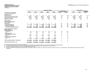 JPMORGAN CHASE & CO.

CORPORATE/PRIVATE EQUITY
FINANCIAL HIGHLIGHTS, CONTINUED
(in millions)

QUARTERLY TRENDS
2Q10

1Q10

4Q09

YEAR-TO-DATE

3Q09

2Q09

2Q10 Change
1Q10
2Q09

2010

2009

2010 Change
2009

SUPPLEMENTAL INFORMATION
TREASURY and CIO
Securities gains (a)
Investment securities portfolio (average)
Investment securities portfolio (ending)
Mortgage loans (average)
Mortgage loans (ending)
PRIVATE EQUITY
Private equity gains/(losses)
Direct investments
Realized gains
Unrealized gains/(losses) (b)
Total direct investments
Third-party fund investments
Total private equity gains/(losses) (c)
Private equity portfolio information
Direct investments
Publicly-held securities
Carrying value
Cost
Quoted public value
Privately-held direct securities
Carrying value
Cost
Third-party fund investments (d)
Carrying value
Cost

$

$

$

$

989
320,578
305,288
8,539
8,900

78
(7)
71
4
75

873
901
974

$

$

$

$

610
330,584
337,442
8,162
8,368

113
(75)
38
98
136

890
793
982

$

378
353,224
340,163
7,794
8,023

$

181
339,745
351,823
7,469
7,665

$

$

12
224
236
37
273

$

57
88
145
10
155

$

$

$

762
743
791

$

$

674
751
720

$

$

374
336,263
326,414
7,228
7,368

62 %
(3)
(10)
5
6

164 %
(5)
(6)
18
21

$

25
16
41
(61)
(20)

(31)
91
87
(96)
(45)

212
NM
73
NM
NM

$

431
778
477

(2)
14
(1)

103
16
104

5,464
6,507

4,782
5,795

5,104
5,959

4,722
5,823

4,709
5,627

14
12

1,603
2,134

1,459
2,079

1,440
2,068

1,420
2,055

11
8

191
(82)
109
102
211

$

$

$

588
301,219
326,414
7,219
7,368

40
(393)
(353)
(129)
(482)

172 %
8
(6)
16
21

378
79
NM
NM
NM

16
16

1,782
2,315

$

1,599
325,553
305,288
8,352
8,900

25
13

Total private equity portfolio - Carrying value

$

8,119

$

7,275

$

7,325

$

6,836

$

6,560

12

24

Total private equity portfolio - Cost

$

9,723

$

8,722

$

8,781

$

8,642

$

8,460

11

15

(a)
(b)
(c)
(d)

All periods reflect repositioning of the Corporate investment securities portfolio, and exclude gains/losses on securities used to manage risk associated with MSRs.
Unrealized gains/(losses) contain reversals of unrealized gains and losses that were recognized in prior periods and have now been realized.
Included in principal transactions revenue in the Consolidated Statements of Income.
Unfunded commitments to third-party private equity funds were $1.2 billion, $1.4 billion, $1.5 billion, $1.4 billion and $1.5 billion at June 30, 2010, March 31, 2010, December 31, 2009, September 30, 2009 and June 30, 2009,
respectively.

Page 31

 