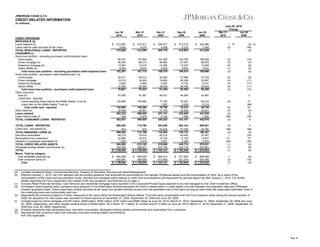 JPMORGAN CHASE & CO.

CREDIT-RELATED INFORMATION
(in millions)

Jun 30
2010
CREDIT EXPOSURE
WHOLESALE (a)
Loans retained (b)
Loans held-for-sale and loans at fair value
TOTAL WHOLESALE LOANS - REPORTED
CONSUMER (c)
Home loan portfolio - excluding purchased credit-impaired loans:
Home equity
Prime mortgage (b)
Subprime mortgage (b)
Option ARMs (b)
Total home loan portfolio - excluding purchased credit-impaired loans
Home loan portfolio - purchased credit-impaired loans: (d)
Home equity
Prime mortgage
Subprime mortgage
Option ARMs
Total home loan portfolio - purchased credit-impaired loans
Other consumer:
Auto (b)
Credit card - reported:
Loans excluding those held by the WaMu Master Trust (b)
Loans held by the WaMu Master Trust (e)
Total credit card - reported
Other loans (b)
Loans retained
Loans held-for-sale (f)
TOTAL CONSUMER LOANS - REPORTED
TOTAL LOANS - REPORTED
Credit card - securitized (b)
TOTAL MANAGED LOANS (b)
Derivative receivables
Receivables from customers
Interests in purchased receivables (b)
TOTAL CREDIT-RELATED ASSETS
Wholesale lending-related commitments (b)
TOTAL
Memo: Total by category
Total wholesale exposure (g)
Total consumer loans (h)
Total

(a)
(b)
(c)
(d)
(e)
(f)
(g)
(h)

$

212,987
3,839
216,826

Mar 31
2010

$

210,211
4,079
214,290

Dec 31
2009

$

200,077
4,098
204,175

Sep 30
2009

$

213,718
5,235
218,953

Jun 30
2009

$

June 30, 2010
Change
Mar 31
Jun 30
2010
2009

224,080
7,545
231,625

1 %
(6)
1

(5) %
(49)
(6)

94,761
66,429
12,597
8,594
182,381

97,642
68,210
13,219
8,644
187,715

101,425
66,892
12,526
8,536
189,379

104,795
67,597
13,270
8,852
194,514

108,229
68,878
13,825
9,034
199,966

(3)
(3)
(5)
(1)
(3)

(12)
(4)
(9)
(5)
(9)

25,471
18,512
5,662
27,256
76,901

26,012
19,203
5,848
28,260
79,323

26,520
19,693
5,993
29,039
81,245

27,088
20,229
6,135
29,750
83,202

27,729
20,807
6,341
30,529
85,406

(2)
(4)
(3)
(4)
(3)

(8)
(11)
(11)
(11)
(10)

47,548

47,381

46,031

44,309

42,887

-

142,994
142,994
32,399
482,223
434
482,657

149,260
149,260
32,951
496,630
2,879
499,509

77,784
1,002
78,786
31,700
427,141
2,142
429,283

75,207
3,008
78,215
32,405
432,645
1,546
434,191

80,722
5,014
85,736
33,041
447,036
1,940
448,976

(4)
(4)
(2)
(3)
(85)
(3)

77
NM
67
(2)
8
(78)
8

699,483
N/A
699,483
80,215
22,966
1,836
804,500
324,552
$ 1,129,052

713,799
N/A
713,799
79,416
16,314
2,579
812,108
326,921
$ 1,139,029

633,458
84,626
718,084
80,210
15,745
2,927
816,966
347,155
$ 1,164,121

653,144
87,028
740,172
94,065
13,148
2,329
849,714
343,135
$ 1,192,849

680,601
85,790
766,391
97,491
12,977
2,972
879,831
343,991
$ 1,223,822

(2)
NM
(2)
1
41
(29)
(1)
(1)
(1)

3
NM
(9)
(18)
77
(38)
(9)
(6)
(8)

$

$

$

$

$

1
(3)
(1)

(6)
(10)
(8)

646,395
482,657
$ 1,129,052

639,520
499,509
$ 1,139,029

650,212
513,909
$ 1,164,121

671,630
521,219
$ 1,192,849

689,056
534,766
$ 1,223,822

11

Includes Investment Bank, Commercial Banking, Treasury & Securities Services and Asset Management.
Effective January 1, 2010, the Firm adopted new accounting guidance that amended the accounting for the transfer of financial assets and the consolidation of VIEs. As a result of the
consolidation of the credit card securitization trusts, reported and managed basis relating to credit card securitizations are equivalent for periods beginning after January 1, 2010. For further
details regarding the Firm’s application and impact of the new guidance, see footnote (a) on page 3.
Includes Retail Financial Services, Card Services and residential mortgage loans reported in the Corporate/Private Equity segment to be risk managed by the Chief Investment Office.
Purchased credit-impaired loans represent loans acquired in the Washington Mutual transaction for which a deterioration in credit quality occurred between the origination date and JPMorgan
Chase's acquisition date. These loans were initially recorded at fair value and accrete interest income over the estimated lives of the loans as long as cash flows are reasonably estimable, even if
the underlying loans are contractually past due.
Represents the remaining balance of loans measured at fair value within the Washington Mutual Master Trust that were consolidated onto the Firm's balance sheet during the second quarter of
2009. No allowance for loan losses was recorded for these loans as of December 31, 2009, September 30, 2009 and June 30, 2009.
Included loans for prime mortgage of $185 million, $558 million, $450 million, $187 million and $589 million at June 30, 2010, March 31, 2010, December 31, 2009, September 30, 2009 and June
30, 2009, respectively, and other (largely student loans) of $249 million, $2.3 billion, $1.7 billion, $1.4 billion and $1.4 billion at June 30, 2010, March 31, 2010, December 31, 2009, September 30,
2009 and June 30, 2009, respectively.
Primarily represents total wholesale loans, derivative receivables, wholesale lending-related commitments and receivables from customers.
Represents total consumer loans and excludes consumer lending-related commitments.
N/A: Not Applicable.

Page 32

 