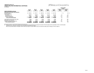 JPMORGAN CHASE & CO.

CREDIT-RELATED INFORMATION, CONTINUED
(in millions)

Jun 30
2010
CREDIT EXPOSURE (continued)
Risk profile of wholesale credit exposure:
Investment-grade
Noninvestment-grade:
Noncriticized
Criticized performing
Criticized nonperforming
Total noninvestment-grade
Loans held-for-sale and loans at fair value
Receivables from customers
Interests in purchased receivables (a)
Total wholesale exposure

(a)

$

$

$

$

491,168

1

141,578
27,217
8,118
176,913

141,408
26,453
6,533
174,394

(1)
(11)
(11)
(3)

(9)
(21)
(14)
(11)

3,839
22,966
1,836
646,395

4,079
16,314
2,579
639,520

4,098
15,745
2,927
650,212

5,235
13,148
2,329
671,630

7,545
12,977
2,972
689,056

(6)
41
(29)
1

(49)
77
(38)
(6)

$

474,005

Jun 30
2009

133,557
26,095
7,088
166,740

$

460,702

Sep 30
2009

129,368
23,451
6,258
159,077

$

457,471

Dec 31
2009

128,020
20,911
5,600
154,531

$

463,223

Mar 31
2010

$

June 30, 2010
Change
Mar 31
Jun 30
2010
2009

$

%

(6) %

Effective January 1, 2010, the Firm adopted new accounting guidance that amended the accounting for the transfer of financial assets and the consolidation of VIEs. For further details
regarding the Firm’s application and impact of the new guidance, see footnote (a) on page 3.
Note: The risk profile is based on JPMorgan Chase’s internal risk ratings. For further details on the Firm’s internal risk ratings, refer to Glossary of Terms on page 43.

Page 33

 