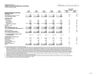 JPMORGAN CHASE & CO.

CREDIT-RELATED INFORMATION, CONTINUED
(in millions, except ratio data)

Jun 30
2010
NONPERFORMING ASSETS AND RATIOS
WHOLESALE LOANS
Loans retained
Loans held-for-sale and loans at fair value
TOTAL WHOLESALE LOANS

$

Mar 31
2010

5,285
375
5,660

$

Dec 31
2009

5,895
331
6,226

$

Sep 30
2009

6,559
345
6,904

$

June 30, 2010
Change
Mar 31
Jun 30
2010
2009

Jun 30
2009

7,494
146
7,640

$

5,829
133
5,962

(10) %
13
(9)

(9) %
182
(5)

CONSUMER LOANS
Home loan portfolio:
Home equity
Prime mortgage
Subprime mortgage
Option ARMs
Total home loan portfolio
Auto loans
Credit card - reported
Other loans
TOTAL CONSUMER LOANS (a)(b)
TOTAL NONPERFORMING LOANS REPORTED (c)

1,211
4,653
3,115
409
9,388
155
3
973
10,519
16,179

1,427
4,579
3,331
348
9,685
174
3
962
10,824
17,050

1,665
4,355
3,248
312
9,580
177
3
900
10,660
17,564

1,598
4,007
3,233
244
9,082
179
3
863
10,127
17,767

1,487
3,501
2,773
182
7,943
154
4
722
8,823
14,785

(15)
2
(6)
18
(3)
(11)
1
(3)
(5)

(19)
33
12
125
18
1
(25)
35
19
9

Derivative receivables
Assets acquired in loan satisfactions
TOTAL NONPERFORMING ASSETS (a)

315
1,662
18,156

363
1,606
19,019

529
1,648
19,741

624
1,971
20,362

704
2,028
17,517

(13)
3
(5)

(55)
(18)
4

(17)
(2)
3
(32)
9
(5)

(40)
13
(25)
46
3
82
4

$

TOTAL NONPERFORMING LOANS TO TOTAL
LOANS REPORTED
NONPERFORMING ASSETS BY LOB
Investment Bank
Retail Financial Services (b)
Card Services
Commercial Banking
Treasury & Securities Services
Asset Management
Corporate/Private Equity (d)
TOTAL

(a)

(b)
(c)
(d)

2.31

$

$

2,726
11,731
3
3,285
14
337
60
18,156

$

%

2.39

$

$

3,289
11,974
3
3,186
14
498
55
19,019

$

%

2.77

$

$

4,236
11,864
3
2,989
14
582
53
19,741

$

%

2.72

$

$

5,782
11,641
3
2,461
14
422
39
20,362

$

%

2.17

$

$

4,534
10,351
4
2,255
14
326
33
17,517

%

Nonperforming assets exclude: (1) nonaccruing mortgage loans insured by U.S. government agencies of $10.1 billion, $10.5 billion, $9.0 billion, $7.0 billion and $4.2 billion at June 30, 2010,
March 31, 2010, December 31, 2009, September 30, 2009 and June 30, 2009, respectively; (2) real estate owned insured by U.S. government agencies of $1.4 billion, $707 million, $579 million,
$579 million and $508 million at June 30, 2010, March 31, 2010, December 31, 2009, September 30, 2009 and June 30, 2009, respectively; and (3) student loans that are 90 days past due and
still accruing, which are insured by U.S. government agencies under the Federal Family Education Loan Program, of $447 million, $581 million, $542 million, $511 million and $473 million at
June 30, 2010, March 31, 2010, December 31, 2009, September 30, 2009 and June 30, 2009, respectively. These amounts are excluded as reimbursement is proceeding normally. In addition,
the Firm's policy is generally to exempt credit card loans from being placed on nonaccrual status as permitted by regulatory guidance. Under guidance issued by the Federal Financial Institutions
Examination Council, credit card loans are charged off by the end of the month in which the account becomes 180 days past due or within 60 days from receiving notification about a specified
event (e.g., bankruptcy of the borrower), whichever is earlier.
Excludes home lending purchased credit-impaired loans that were acquired as part of the Washington Mutual transaction. These loans are accounted for on a pool basis, and the pools are
considered to be performing. Also excludes loans held-for-sale and loans at fair value.
Effective January 1, 2010, the Firm adopted new accounting guidance that amended the accounting for the transfer of financial assets and the consolidation of VIEs. For further details regarding
the Firm’s application and impact of the new guidance, see footnote (a) on page 3.
Predominantly relates to held-for-investment prime mortgage loans.

Page 34

 