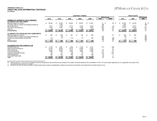 JPMORGAN CHASE & CO.

CREDIT-RELATED INFORMATION, CONTINUED
(in millions)

QUARTERLY TRENDS
2Q10
SUMMARY OF CHANGES IN THE ALLOWANCES
ALLOWANCE FOR LOAN LOSSES
Beginning balance at January 1,
Cumulative effect of change in accounting principles (a)
Net charge-offs (a)
Provision for loan losses (a)
Other (b)
Ending balance
ALLOWANCE FOR LENDING-RELATED COMMITMENTS
Beginning balance at January 1,
Cumulative effect of change in accounting principles (a)
Provision for lending-related commitments
Other
Ending balance

ALLOWANCE FOR LOAN LOSSES BY LOB
Investment Bank (a)
Retail Financial Services (a)
Card Services (a)
Commercial Banking
Treasury & Securities Services
Asset Management
Corporate/Private Equity
Total

(a)
(b)

$

$

$

$

$

$

1Q10

38,186
5,714
3,380
(16)
35,836

$

940
(17)
(11)
912

$

2,149
16,152
14,524
2,686
48
250
27
35,836

$

$

$

$

31,602
7,494
7,910
6,991
9
38,186

939
(18)
19
940

2,601
16,200
16,032
3,007
57
261
28
38,186

4Q09

$

$

$

$

$

$

30,633
6,177
7,166
(20)
31,602

YEAR-TO-DATE

3Q09

$

$

821
118
939

$

3,756
14,776
9,672
3,025
88
269
16
31,602

$

$

$

29,072
6,373
8,029
(95)
30,633

2Q09

$

$

746
75
821

$

4,703
13,286
9,297
3,063
15
251
18
30,633

$

$

$

27,381
6,019
7,923
(213)
29,072

2Q10 Change
1Q10
2Q09

2010

21 %
NM
(28)
(52)
NM
(6)

39 %
(5)
(57)
92
23

$

638
108
746

NM
NM
NM
(3)

47
NM
NM
22

$

5,101
11,832
8,839
3,034
15
226
25
29,072

(17)
(9)
(11)
(16)
(4)
(4)
(6)

2009

(58)
37
64
(11)
220
11
8
23

$

$

31,602
7,494
13,624
10,371
(7)
35,836

$

939
(18)
2
(11)
912

$

$

$

23,164
10,415
16,540
(217)
29,072

2010 Change
2009

659
87
746

36 %
NM
31
(37)
97
23

42
NM
(98)
NM
22

Effective January 1, 2010, the Firm adopted new accounting guidance that amended the accounting for the transfer of financial assets and the consolidation of VIEs. For further details regarding the Firm’s application and impact of the
new guidance, see footnote (a) on page 3.
Activity for the third and second quarters of 2009 predominantly included a reclassification related to the issuance and retention of securities from the Chase Issuance Trust.

Page 36

 