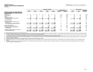 JPMORGAN CHASE & CO.

MARKET RISK-RELATED INFORMATION
(in millions)

QUARTERLY TRENDS
2Q10
AVERAGE IB TRADING VAR, CREDIT PORTFOLIO
VAR AND OTHER VAR - 95% CONFIDENCE LEVEL
IB VaR by risk type:
Fixed income
Foreign exchange
Equities
Commodities and other
Diversification benefit to IB trading VaR (a)
IB Trading VaR (b)

$

Credit portfolio VaR (c)
Diversification benefit to IB trading and credit
portfolio VaR (a)
Total IB trading and credit portfolio VaR

(a)
(b)
(c)
(d)
(e)
(f)

64
10
20
20
(42)
72

$

4Q09

69
13
24
15
(49)
72

$

3Q09

121
14
21
17
(62)
111

$

2Q09

182
19
19
23
(97)
146

$

179
16
50
22
(97)
170

(7) %
(23)
(17)
33
14
-

(64) %
(38)
(60)
(9)
57
(58)

2010

$

2010 Change
2009

2009

66
12
22
18
(46)
72

$

168
19
73
21
(101)
180

(61) %
(37)
(70)
(14)
54
(60)

27

24

29

68

42

(60)

23

77

(70)

(9)
82

(11)
124

(32)
143

(60)
178

10

85
(49)

(9)
86

(62)
195

85
(56)

24
72
(14)
82

$

19

(9)
90

Consumer Lending VaR (d)
Chief Investment Office (CIO) VaR (e)
Diversification benefit to total other VaR (a)
Total other VaR
Diversification benefit to total IB and other VaR (a)
Total IB and other VaR (f)

1Q10

YEAR-TO-DATE
2Q10 Change
1Q10
2Q09

25
70
(13)
82

29
78
(19)
88

49
99
(31)
117

43
111
(29)
125

(4)
3
(8)
-

(44)
(35)
52
(34)

25
71
(14)
82

75
116
(45)
146

(67)
(39)
69
(44)

(89)
214

(20)
(5)

11
(57)

(91)
250

20
(62)

(79)
93

$

(66)
98

$

(67)
145

$

(82)
178

$

$

(73)
95

$

Average VaRs were less than the sum of the VaRs of their market risk components, which is due to risk offsets resulting from portfolio diversification. The diversification effect reflected the fact that the risks were not perfectly correlated.
The risk of a portfolio of positions is therefore usually less than the sum of the risks of the positions themselves.
IB Trading VaR includes predominantly all trading activities in IB, as well as syndicated lending facilities that the Firm intends to distribute; however, particular risk parameters of certain products are not fully captured, such as correlation
risk. IB Trading VaR does not include the debit valuation adjustments ("DVA") taken on derivative and structured liabilities to reflect the credit quality of the Firm.
Credit Portfolio VaR includes the derivative credit valuation adjustments ("CVA"), hedges of the CVA and mark-to-market hedges of the retained loan portfolio, which are all reported in principal transactions revenue. This VaR does not
include the retained loan portfolio.
Consumer Lending VaR includes the Firm’s mortgage pipeline and warehouse, MSR and all related hedges.
Chief Investment Office (CIO) VaR includes positions, primarily in debt securities and credit products, used to manage structural risk and other risks, including interest rate, and credit risks arising from the Firm’s ongoing business
activities.
Total IB and other VaR excludes certain nontrading activity, such as Private Equity, principal investing (e.g., mezzanine financing, tax-oriented investments, etc.), balance sheet and capital management positions and longer-term
corporate investments managed by the CIO.

Page 39

 