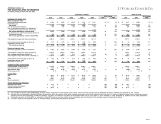 JPMORGAN CHASE & CO.

PER SHARE-RELATED INFORMATION
(in millions, except per share and ratio data)
QUARTERLY TRENDS
2Q10
EARNINGS PER SHARE DATA
Basic earnings per share:
Income before extraordinary gain
Extraordinary gain
Net income
Less: Preferred stock dividends
Less: Accelerated amortization from redemption of
preferred stock issued to the U.S. Treasury (a)
Net income applicable to common equity
Less: Dividends and undistributed earnings allocated to
participating securities
Net income applicable to common stockholders

$

Diluted earnings per share:
Net income applicable to common stockholders

$

COMMON SHARES OUTSTANDING
Common shares - at period end (d)
Cash dividends declared per share
Book value per share
Dividend payout ratio
SHARE PRICE
High
Low
Close
Market capitalization
STOCK REPURCHASE PROGRAM
Aggregate repurchases
Common shares repurchased
Average purchase price

(a)
(b)
(c)
(d)

$

$

269
4,363

$

$

$

$

4,363

$

$

2,974

$
%

48.20
36.51
36.61
145,554

$

$

135.3
3.5
38.73

$
$

46.05
37.03
44.75
177,897

-

164
2,952

$

$

2,952

$
%

$

$
$

47.47
40.04
41.67
164,261

-

$

76 %
76
(66)

1,112
1,136

185
3,240

44 %
44
1
46

NM
308

64
1,072

42
47

320
307

293
293

$

47

307

3,811.5
12.6
3,824.1

(9)
-

5
75
5

0.28
0.28

47
47

289
289

3,924.1
0.05
37.36
14

4

1
10

$

3,240

$

1,072

3,937.9
24.1
3,962.0

$
%

$

$
$

0.80
0.02
0.82

3,938.7
0.05
39.12
6

46.50
31.59
43.82
172,596

-

$

47
47

$

$
$

$
%

$

$
$

38.94
25.29
34.11
133,852

-

8,121
8,121
325

5

461
7,335

$

$

$

1.84
1.84

$

7,335

$

%

1.83
1.83

157
2,591

194
183
5

$

171
171

$

2,591

183

3,783.6
7.8
3,791.4

5
197
6

$
$

0.68
0.68

169
169

3,975.8
0.10
$
40.99
5 %

3,924.1
0.10
37.36
15

1
10

38.94
14.96
34.11
133,852

5
(1)
(18)
(18)

24
44
7
9

$

48.20
36.51
36.61
145,554

$

NM
NM
NM

NM
NM
NM

$

135.3
3.5
38.73

$

$

NM
184

0.68
0.68

3,977.0
23.2
4,000.2

$

67 %
67
(68)

3,783.6

$

4,862
4,862
1,002
1,112
2,748

3,977.0

$

2010 Change
2009

2009

7,796

-

0.28
0.28

$

$

3,811.5
$

$

2010

2,721
2,721
473

$

0.74
0.74

3,942.0
0.05
39.88
7

$

0.80
0.02
0.82

3,946.1
28.0
3,974.1

$

3,512
76
3,588
163

3,937.9
$

$

2Q09

3,425

$

0.74
0.74

3,975.4
0.05
39.38
7

$

0.75
0.75

3,970.5
24.2
3,994.7

$

3,278
3,278
162

3,946.1

$

$

$

190
2,974

$

$

3Q09

3,116

$

1.09
1.09

3,975.8
0.05
40.99
5

$

0.75
0.75

3,983.5
22.1
4,005.6

$

3,326
3,326
162

3,970.5

1.10
1.10

$

4Q09

3,164

3,983.5

Total weighted-average basic shares outstanding
Add: Employee stock options and SARs (b)
Total weighted-average diluted shares outstanding (c)
Income before extraordinary gain per share (a)
Extraordinary gain per share
Net income per share (a)

4,795
4,795
163
4,632

Total weighted-average basic shares outstanding
Income before extraordinary gain per share (a)
Extraordinary gain per share
Net income per share (a)

1Q10

YEAR-TO-DATE
2Q10 Change
1Q10
2Q09

$

%

24
144
7
9

-

NM
NM
NM

The calculation of second quarter 2009 earnings per share includes a one-time non-cash reduction of $1.1 billion, or $0.27 per share, resulting from the redemption of Series K preferred stock issued to the U.S. Treasury.
Excluded from the computation of diluted EPS (due to the antidilutive effect) were options issued under employee benefit plans and warrants originally issued under the U.S. Treasury’s Capital Purchase Program to purchase shares of
the Firm’s common stock aggregating 224 million, 239 million, 147 million, 241 million and 315 million, for the quarters ended June 30, 2010, March 31, 2010, December 31, 2009, September 30, 2009 and June 30, 2009, respectively.
Participating securities were included in the calculation of diluted EPS using the two-class method, as this computation was more dilutive than the calculation using the treasury stock method.
On June 5, 2009, the Firm issued $5.8 billion, or 163 million shares, of its common stock at $35.25 per share.

Page 41

 