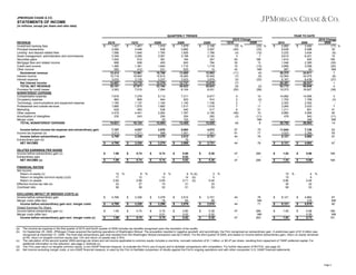 JPMORGAN CHASE & CO.

STATEMENTS OF INCOME
(in millions, except per share and ratio data)

QUARTERLY TRENDS
REVENUE
Investment banking fees
Principal transactions
Lending- and deposit-related fees
Asset management, administration and commissions
Securities gains
Mortgage fees and related income
Credit card income
Other income
Noninterest revenue
Interest income
Interest expense
Net interest income
TOTAL NET REVENUE
Provision for credit losses
NONINTEREST EXPENSE
Compensation expense
Occupancy expense
Technology, communications and equipment expense
Professional and outside services
Marketing
Other expense
Amortization of intangibles
Merger costs
TOTAL NONINTEREST EXPENSE
Income before income tax expense and extraordinary gain
Income tax expense (a)
Income before extraordinary gain
Extraordinary gain (b)
NET INCOME
DILUTED EARNINGS PER SHARE
Income before extraordinary gain (c)
Extraordinary gain
NET INCOME (c)

1Q10
$
1,461
4,548
1,646
3,265
610
658
1,361
412
13,961
16,845
3,135
13,710
27,671
7,010

4Q09
$
1,916
838
1,765
3,361
381
450
1,844
231
10,786
15,615
3,237
12,378
23,164
7,284

3Q09
$
1,679
3,860
1,826
3,158
184
843
1,710
625
13,885
16,260
3,523
12,737
26,622
8,104

2Q09
$
2,106
3,097
1,766
3,124
347
784
1,719
10
12,953
16,549
3,879
12,670
25,623
8,031

7,616
883
1,165
1,685
628
2,419
235
14,631

7,276
869
1,137
1,575
583
4,441
243
16,124

5,112
944
1,182
1,682
536
2,262
256
30
12,004

7,311
923
1,140
1,517
440
1,767
254
103
13,455

6,917
914
1,156
1,518
417
2,190
265
143
13,520

5
2
2
7
8
(46)
(3)
(9)

10
(3)
1
11
51
10
(11)
NM
8

14,892
1,752
2,302
3,260
1,211
6,860
478
30,755

14,505
1,799
2,302
3,033
801
3,565
540
348
26,893

3
(3)
7
51
92
(11)
NM
14

7,107
2,312
4,795
4,795

4,537
1,211
3,326
3,326

3,876
598
3,278
3,278

5,063
1,551
3,512
76
3,588

4,072
1,351
2,721
2,721

57
91
44
44

75
71
76
76

11,644
3,523
8,121
8,121

7,128
2,266
4,862
4,862

63
55
67
67

0.28
0.28

47
47

289
289

0.68
0.68

169
169

$

$
$

(a)
(b)
(c)
(d)
(e)

1.09
1.09

12
17
0.94
33
58

$
$
$
$

$

$
$

%

0.74
0.74

8
12
0.66
27
58

4,795
4,795

$

1.09
1.09

$

$

$

$

$
$

%

0.74
0.74

8
12
0.65
15
52

3,326
3,326

$

0.74
0.74

$

$

$

$

$
$

%

0.80
0.02
0.82

$

$
$

9 % (b)
14 (b)
0.71 (b)
31
51

3,278
18
3,296

$

0.74
0.01
0.75

$

$

$

3
5
0.54
33
53

3,512
64
3,576

$

0.80
0.02
0.82

$

$

$

$

$

$
$

%

2010
2,882
6,638
3,232
6,614
1,610
1,546
2,856
997
26,375
32,564
6,167
26,397
52,772
10,373

2010 Change
2009
(17) %
30
(6)
10
195
(35)
(20)
NM
7
(6)
(27)
1
4
(38)

2Q10
$
1,421
2,090
1,586
3,349
1,000
888
1,495
585
12,414
15,719
3,032
12,687
25,101
3,363

FINANCIAL RATIOS
Net income:
Return on equity (c)
Return on tangible common equity (c)(d)
Return on assets
Effective income tax rate (a)
Overhead ratio
EXCLUDING IMPACT OF MERGER COSTS (e)
Income before extraordinary gain
Merger costs (after-tax)
Income before extraordinary gain excl. merger costs
Diluted Earnings Per Share:
Income before extraordinary gain (c)
Merger costs (after-tax)
Income before extraordinary gain excl. merger costs (c)

YEAR TO DATE
2Q10 Change
1Q10
2Q09
(3) %
(33) %
(54)
(33)
(4)
(10)
3
7
64
188
35
13
10
(13)
42
NM
(11)
(4)
(7)
(5)
(3)
(22)
(7)
(9)
(2)
(52)
(58)

44
44

76
NM
71

$

0.28
0.02
0.30

47
47

289
NM
263

$

$

$

$

1.83
1.83

10
15
0.80
30
58

2,721
89
2,810

$

$
$

%

2009
3,492
5,098
3,454
6,021
545
2,385
3,556
60
24,611
34,475
8,438
26,037
50,648
16,627

4
6
0.48
32
53

8,121
8,121

$

1.83
1.83

$

$

$

%

4,862
216
5,078

67
NM
60

0.68
0.05
0.73

169
NM
151

The income tax expense in the first quarter of 2010 and fourth quarter of 2009 includes tax benefits recognized upon the resolution of tax audits.
On September 25, 2008, JPMorgan Chase acquired the banking operations of Washington Mutual. The acquisition resulted in negative goodwill, and accordingly, the Firm recognized an extraordinary gain. A preliminary gain of $1.9 billion was
recognized at December 31, 2008. The final total extraordinary gain that resulted from the Washington Mutual transaction was $2.0 billion. For the third quarter of 2009, and based on income before extraordinary gain, return on equity remained
at 9%, return on tangible common equity was 13% and return on assets was 0.70%.
The calculation of the second quarter 2009 earnings per share and net income applicable to common equity includes a one-time, noncash reduction of $1.1 billion, or $0.27 per share, resulting from repayment of TARP preferred capital. For
additional information on the reduction, see page 2, footnote (c).
The Firm uses return on tangible common equity, a non-GAAP financial measure, to evaluate the Firm's use of equity and to facilitate comparisons with competitors. For further discussion of ROTCE, see page 42.
Net income excluding merger costs, a non-GAAP financial measure, is used by the Firm to facilitate comparison of results against the Firm's ongoing operations and with other companies' U.S. GAAP financial statements.

Page 4

 