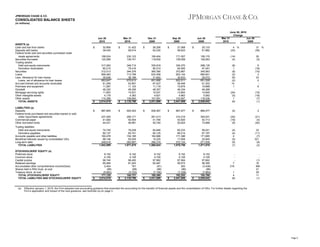 JPMORGAN CHASE & CO.

CONSOLIDATED BALANCE SHEETS
(in millions)

Jun 30
2010
ASSETS (a)
Cash and due from banks
Deposits with banks
Federal funds sold and securities purchased under
resale agreements
Securities borrowed
Trading assets:
Debt and equity instruments
Derivative receivables
Securities
Loans
Less: Allowance for loan losses
Loans, net of allowance for loan losses
Accrued interest and accounts receivable
Premises and equipment
Goodwill
Mortgage servicing rights
Other intangible assets
Other assets
TOTAL ASSETS
LIABILITIES (a)
Deposits
Federal funds purchased and securities loaned or sold
under repurchase agreements
Commercial paper
Other borrowed funds

$

32,806
39,430

Mar 31
2010
$

31,422
59,014

Dec 31
2009
$

26,206
63,230

Sep 30
2009
$

21,068
59,623

Jun 30
2009
$

25,133
61,882

June 30, 2010
Change
Mar 31
Jun 30
2010
2009
4 %
(33)

31 %
(36)

199,024
122,289

230,123
126,741

195,404
119,630

171,007
128,059

159,170
129,263

(14)
(4)

25
(5)

$

317,293
80,215
312,013
699,483
35,836
663,647
61,295
11,267
48,320
11,853
4,178
110,389
2,014,019

$

346,712
79,416
344,376
713,799
38,186
675,613
53,991
11,123
48,359
15,531
4,383
108,992
2,135,796

$

330,918
80,210
360,390
633,458
31,602
601,856
67,427
11,118
48,357
15,531
4,621
107,091
2,031,989

$

330,370
94,065
372,867
653,144
30,633
622,511
59,948
10,675
48,334
13,663
4,862
103,957
2,041,009

$

298,135
97,491
345,563
680,601
29,072
651,529
61,302
10,668
48,288
14,600
5,082
118,536
2,026,642

(8)
1
(9)
(2)
(6)
(2)
14
1
(24)
(5)
1
(6)

6
(18)
(10)
3
23
2
6
(19)
(18)
(7)
(1)

$

887,805

$

925,303

$

938,367

$

867,977

$

866,477

(4)

2

237,455
41,082
44,431

295,171
50,554
48,981

261,413
41,794
55,740

310,219
53,920
50,824

300,931
42,713
73,968

(20)
(19)
(9)

(21)
(4)
(40)

Trading liabilities:
Debt and equity instruments
Derivative payables
Accounts payable and other liabilities
Beneficial interests issued by consolidated VIEs
Long-term debt
TOTAL LIABILITIES

74,745
60,137
160,478
88,148
248,618
1,842,899

78,228
62,741
154,185
93,055
262,857
1,971,075

64,946
60,125
162,696
15,225
266,318
1,866,624

65,233
69,214
171,386
17,859
272,124
1,878,756

56,021
67,197
171,685
20,945
271,939
1,871,876

(4)
(4)
4
(5)
(5)
(7)

33
(11)
(7)
321
(9)
(2)

STOCKHOLDERS' EQUITY (a)
Preferred stock
Common stock
Capital surplus
Retained earnings
Accumulated other comprehensive income/(loss)
Shares held in RSU trust, at cost
Treasury stock, at cost
TOTAL STOCKHOLDERS' EQUITY
TOTAL LIABILITIES AND STOCKHOLDERS' EQUITY

8,152
4,105
96,745
65,465
2,404
(68)
(5,683)
171,120
2,014,019

8,152
4,105
96,450
61,043
761
(68)
(5,722)
164,721
2,135,796

8,152
4,105
97,982
62,481
(91)
(68)
(7,196)
165,365
2,031,989

8,152
4,105
97,564
59,573
283
(86)
(7,338)
162,253
2,041,009

8,152
4,105
97,662
56,355
(3,438)
(86)
(7,984)
154,766
2,026,642

7
216
1
4
(6)

(1)
16
NM
21
29
11
(1)

(a)

$

$

$

$

$

Effective January 1, 2010, the Firm adopted new accounting guidance that amended the accounting for the transfer of financial assets and the consolidation of VIEs. For further details regarding the
Firm’s application and impact of the new guidance, see footnote (a) on page 3.

Page 5

 