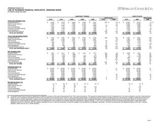 JPMORGAN CHASE & CO.

LINE OF BUSINESS FINANCIAL HIGHLIGHTS - MANAGED BASIS
(in millions, except ratio data)

QUARTERLY TRENDS
2Q10
TOTAL NET REVENUE (FTE)
Investment Bank (a)
Retail Financial Services
Card Services
Commercial Banking
Treasury & Securities Services
Asset Management
Corporate/Private Equity (a)
TOTAL NET REVENUE
TOTAL PRE-PROVISION PROFIT
Investment Bank (a)
Retail Financial Services
Card Services
Commercial Banking
Treasury & Securities Services
Asset Management
Corporate/Private Equity (a)
TOTAL PRE-PROVISION PROFIT
NET INCOME/(LOSS)
Investment Bank
Retail Financial Services
Card Services
Commercial Banking
Treasury & Securities Services
Asset Management
Corporate/Private Equity
TOTAL NET INCOME
AVERAGE EQUITY (b)
Investment Bank
Retail Financial Services
Card Services
Commercial Banking
Treasury & Securities Services
Asset Management
Corporate/Private Equity
TOTAL AVERAGE EQUITY
RETURN ON EQUITY (b)
Investment Bank
Retail Financial Services
Card Services
Commercial Banking
Treasury & Securities Services
Asset Management

(a)
(b)

$

$

$

$

$

$

$

$

1Q10

6,332
7,809
4,217
1,486
1,881
2,068
1,820
25,613

$

1,810
3,528
2,781
944
482
663
774
10,982

$

1,381
1,042
343
693
292
391
653
4,795

$

40,000
28,000
15,000
8,000
6,500
6,500
55,069
159,069

$

14
15
9
35
18
24

$

$

$

$

%

4Q09

8,319
7,776
4,447
1,416
1,756
2,131
2,327
28,172

$

3,481
3,534
3,045
877
431
689
(9)
12,048

$

2,471
(131)
(303)
390
279
392
228
3,326

$

40,000
28,000
15,000
8,000
6,500
6,500
52,094
156,094

25 %
(2)
(8)
20
17
24

$

$

$

$

$

YEAR-TO-DATE

3Q09

4,929
7,669
5,148
1,406
1,835
2,195
2,054
25,236

$

2,643
3,367
3,752
863
444
725
1,438
13,232

$

1,901
(399)
(306)
224
237
424
1,197
3,278

33,000
25,000
15,000
8,000
5,000
7,000
63,525
156,525

23 %
(6)
(8)
11
19
24

$

$

$

$

$

$

2Q09

7,508
8,218
5,159
1,459
1,788
2,085
2,563
28,780

$

3,234
4,022
3,853
914
508
734
2,060
15,325

$

1,921
7
(700)
341
302
430
1,287
3,588

33,000
25,000
15,000
8,000
5,000
7,000
56,468
149,468

23 %
(19)
17
24
24

$

$

$

$

$

$

2Q10 Change
1Q10
2Q09

2010

7,301
7,970
4,868
1,453
1,900
1,982
2,235
27,709

(24) %
(5)
5
7
(3)
(22)
(9)

(13) %
(2)
(13)
2
(1)
4
(19)
(8)

$

3,234
3,891
3,535
918
612
628
1,371
14,189

(48)
(9)
8
12
(4)
NM
(9)

(44)
(9)
(21)
3
(21)
6
(44)
(23)

$

(44)
NM
NM
78
5
186
44

(6)
NM
NM
88
(23)
11
(19)
76

$

6
2

21
12
30
(7)
15
13

$

1,471
15
(672)
368
379
352
808
2,721

33,000
25,000
15,000
8,000
5,000
7,000
47,865
140,865

18 %
(18)
18
30
20

$

$

$

$

2010 Change
2009

2009

14,651
15,585
8,664
2,902
3,637
4,199
4,147
53,785

$

5,291
7,062
5,826
1,821
913
1,352
765
23,030

$

3,852
911
40
1,083
571
783
881
8,121

$

40,000
28,000
15,000
8,000
6,500
6,500
53,590
157,590

$

19
7
1
27
18
24

$

$

$

$

%

15,672
16,805
9,997
2,855
3,721
3,685
1,896
54,631

(7) %
(7)
(13)
2
(2)
14
119
(2)

6,831
8,555
7,318
1,767
1,114
1,033
1,120
27,738

(23)
(17)
(20)
3
(18)
31
(32)
(17)

3,077
489
(1,219)
706
687
576
546
4,862

25
86
NM
53
(17)
36
61
67

33,000
25,000
15,000
8,000
5,000
7,000
45,691
138,691

21
12
30
(7)
17
14

19 %
4
(16)
18
28
17

Corporate/Private Equity includes an adjustment to offset IB's inclusion of the credit reimbursement from TSS in total net revenue; TSS reports the reimbursement to IB as a separate line on its income statement (not part of total revenue).
Equity for a line of business represents the amount the Firm believes the business would require if it were operating independently, incorporating sufficient capital to address economic risk measures, regulatory capital requirements and
capital levels for similarly rated peers. Capital is also allocated to each line of business for, among other things, goodwill and other intangibles associated with acquisitions effected by the line of business. Return on common equity is
measured and internal targets for expected returns are established as a key measure of a business segment’s performance. Effective January 1, 2010, the Firm enhanced its line of business equity framework to better align equity
assigned to each line of business with the changes anticipated to occur in that line of business, as well as changes in the competitive and regulatory landscape. The lines of business are now capitalized based on the Tier 1 common
standard, rather than the Tier 1 capital standard.

Page 8

 