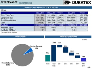 PERFORMANCE                      INDEBTEDNESS

                                     LEVERAGE AND AMORTIZATION SCHEDULE
                                                  ENDIVIDAMENTO
R$´000
                                                   30/June/2011
                                                 30/06/2011         31/March/2011
                                                                  31/03/2011        Variation  3/June/2010
                                                                                    Variação 30/06/2010         Variation
                                                                                                               Variação
Short Term Debt
Endividamento Curto Prazo                           531.969          513.686         18.283   592.778            (60.809)
Long Term Debt
Endividamento Longo Prazo                         1.397.867        1.168.154        229.713 1.053.608           344.259
Total Financial Debt
Endividamento Total                               1.929.836        1.681.840        247.996 1.646.386           283.450
Cash
Disponibilidades                                    759.763          501.746        258.017   717.732             42.031
Net Debt
Endividamento Líquido                             1.170.073        1.180.094        (10.021)  928.654           241.419
Net Debt/ Equity
Endividamento Líquido / PL                              32,8%            33,5%              -   28,1%                     -
Net Debt/ EBITDA Líquido / EBITDA*
Endividamento *                                           1,31             1,33             -    1,48                     -
* EBITDA in the last 12 months


                          ORIGIN OF DEBT                                               AMORTIZATION SCHEDULE
                                                                                                                    (in R$ mn)

                                                                          1.929,8   264,1

                                           Foreign Currency                                 625,8
                                                 5,9%
                                                                                                    342,5
                                                                  759,8
                                                                                                            321,6

                                                                                                                    375,8



 Domestic Currency
                                                                  Cash     Total    2011    2012    2013     2014   After
      94,1%
                                                                           Debt                                     2014
                                                                                                                                 -10-
 