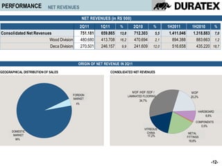 PERFORMANCE                 NET REVENUES

                                           NET REVENUES (in R$´000)
                                           2Q11      1Q11      %         2Q10          %      1H2011       1H2010      %
Consolidated Net Revenues                  751.181   659.865   13,8      712.303        5,5    1.411.046    1.318.883 7,0
                        Wood Division      480.680   413.708   16,2      470.694        2,1      894.388      883.663 1,2
                        Deca Division      270.501   246.157    9,9      241.609       12,0      516.658      435.220 18,7


                                         ORIGIN OF NET REVENUE IN 2Q11

GEOGRAPHICAL DISTRIBUTION OF SALES                        CONSOLIDATED NET REVENUES




                                                                         M DF /HDF /SDF /                   M DP
                                      FOREIGN
                                     MERCADO                          LAMINATED FLOORING
                                                                         PISO LAM INADO                    20,2%
                                      MARKET
                                     EXTERNO                                  34,7%
                                        4%

                                                                                                               CHAPA DE FIBRA
                                                                                                                HARDBOARD
                                                                                                                    8,6%
                                                                                                            COM PONENTES
                                                                                                             COMPONENTS
                                                                                  LOUÇAS                         0,5%
                                                                                 VITREOUS
      DOMESTIC
      MERCADO                                                                   SANITÁRIAS
                                                                                   CHINA                 M ETAIS
                                                                                                          METAL
       MARKET
      INTERNO                                                                      17,2%               SANITÁRIOS
                                                                                                         FITTINGS
        96%
                                                                                                          18,8%




                                                                                                                       -12-
 