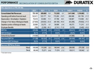 PERFORMANCE                 RECONCILIATION OF CONSOLIDATED EBITDA

After adjustments to IFRS (R$´000)
R$´000
                                            2Q11       1Q11         %          2Q10         %          1H2011        1H2010         %
Consolidated Net Revenues                    751.181    659.865    13,8         712.303      5,5        1.411.046     1.318.883      7,0
Operating profit before financial result    143.411    123.177     16,4        172.260     (16,7)        266.588       301.756     (11,7)
Depreciation / Amortization / Depletion      75.018     63.969     17,3         57.788     29,8          138.987       115.599     20,2
Change in Fair Value of Biological Assets   (27.693)   (35.603)    (22,2)      (46.185)    (40,0)         (63.296)      (76.902)   (17,7)
Depletion portion of Biological Assets       35.998     33.275       8,2        36.896      (2,4)          69.273        71.210     (2,7)
Employee Benefits                              (780)     (2.298)   (66,1)        (2.741)   (71,5)          (3.078)       (5.482)   (43,9)
EBITDA                                       225.954    182.520     23,8        218.018      3,6          408.474       406.181      0,6
EBITDA Margin                                 30,1%       27,7%         -         30,6%         -           28,9%         30,8%         -
Extraordinary Events*                       (14.068)           0           -           0           -      (14.068)             0           -
Recurrent EBITDA                             211.886    182.520     16,1        218.018     (2,8)         394.406       406.181     (2,9)
Recurrent EBITDA Margin                       28,2%       27,7%         -         30,6%         -           28,0%         30,8%         -

Recurrent EBITDA by Division
                                     Wood   145.846    110.249 32,3            146.444 (0,4)             256.095       275.339 (7,0)
                                     Deca    66.040     72.271 (8,6)            71.574 (7,7)             138.311       130.842 5,7
* Fixed asset revenue




                                                                                                                                               -13-
 