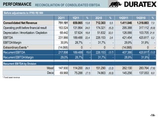 PERFORMANCE                 RECONCILIATION OF CONSOLIDATED EBITDA

R$´000 adjustments to IFRS R$´000
Before
                                              2Q11       1Q11      %          2Q10     %       1H2011        1H2010        %
Consolidated Net Revenue                      751.181    659.865   13,8       712.303 5,5       1.411.046     1.318.883    7,0
Operating profit before financial result      163.524    131.864   24,0       174.321 (6,2)       295.388       317.112   (6,9)
Depreciation / Amortization / Depletion         68.442    57.624   18,8        51.832 32,0        126.066       103.705   21,6
EBITDA                                        231.966    189.488   22,4       226.153 2,6         421.454       420.817    0,2
EBITDA Margin                                   30,9%     28,7%        -       31,7%      -         29,9%        31,9%         -
Extraordinary Events *                        (14.068)         0          -         0      -      (14.068)            0          -
Recurrent EBITDA                              217.898    189.488   15,0       226.153 (3,7)       407.386       420.817   (3,2)
Recurrent EBITDA Margin                         29,0%     28,7%        -       31,7%      -         28,9%        31,9%         -

Recurrent EBITDA by Division
                                       Wood   147.930    114.200 29,5         151.290 (2,2)      262.130       283.764 (7,6)
                                       Deca    69.968     75.288 (7,1)         74.863 (6,5)      145.256       137.053 6,0
* Fixed asset revenue




                                                                                                                          -14-
 