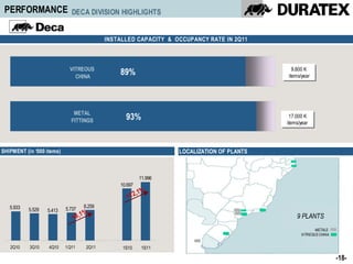 PERFORMANCE                 DECA DIVISION HIGHLIGHTS


                                           INSTALLED CAPACITY & OCCUPANCY RATE IN 2Q11



                             VITREOUS                                                       9.800 K
                               CHINA
                                               89%                                           9.800 K
                                                                                          items/year
                                                                                           items/year




                              METAL
                             FITTINGS            93%                                       17.000 K
                                                                                            17.000 K
                                                                                          items/year
                                                                                           items/year



SHIPMENT (in ‘000 items)                                         LOCALIZATION OF PLANTS



                                                        11.996
                                               10.697
                                                      ,1%
                                                  +12
   5.933                           6.259
           5.529   5.413   5.737
                                   %                                                             9 p la n ta s
                              +9,1                                                             9 PLANTS
                                                                                                        METALS
                                                                                                 VITREOUS CHINA


   2Q10
    2T10   3Q10
           3T10    4Q10
                   4T10    1Q11
                            1T11   2Q11
                                   2T11         1S10     1S11

                                                                                                                  -18-
 