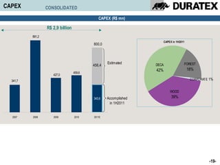 CAPEX            CONSOLIDATED
          CONSOLIDADO

                                                CAPEX (R$ mn)

                    R$ 2,9 billion
            891,2
                                                                          CAPEX in 1H2011
                                             800,0



                                                     Estimated      DECA                FOREST
                                             456,4
                                                                    42%                     18%
                                     459,6
                       427,0
  341,7                                                                                      CORPORATE 1%


                                                                              WOOD
                                             343,6   Accomplished              39%
                                                      in 1H2011


  2007      2008       2009          2010    2011E




                                                                                                       -19-
 