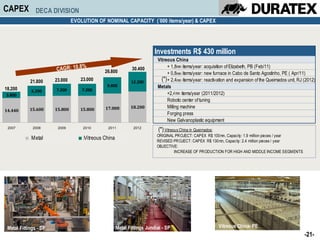 CAPEX          DECA DIVISION
                                EVOLUTION OF NOMINAL CAPACITY (´000 items/year) & CAPEX




                                                                     Investments R$ 430 million
                                                                      Vitreous China
                                  %
                       CAGR: 10,8                         30.400           + 1,8mn items/year: acquisition of Elizabeth, PB (Feb/11)
                                                                                  M
                                             26.800                        + 0,8mn items/year: new furnace in Cabo de Santo Agostinho, PE ( Apr/11)
                                                                                  M
            21.800     23.000      23.000                12.200
                                                                        (*)+ 2,4mn items/year: reactivation and expansion of the Queimados unit, RJ (2012)
                                                                                  M
18.200
                                              9.800                   Metals
             6.200     7.200        7.200
3.800                                                                      +2,4mn items/year (2011/2012)
                                                                                 M
                                                                           Robotic center of tuning
            15.600     15.800      15.800    17.000      18.200            Milling machine
14.440
                                                                           Forging press
                                                                           New Galvanoplastic equipment
 2007        2008       2009        2010      2011        2012
                                                                       (*) Vitreous China in Queimados:
                                                                      ORIGINAL PROJECT: CAPEX R$ 100mn, Capacity: 1.9 million pieces / year
            Metal
            Metais                  Vitreous China
                                    Louças Sanitárias                 REVISED PROJECT: CAPEX R$ 130mn, Capacity: 2.4 million pieces / year
                                                                      OBJECTIVE:
                                                                              INCREASE OF PRODUCTION FOR HIGH AND MIDDLE INCOME SEGMENTS




 Metal Fittings - SP                              Metal Fittings Jundiaí - SP                             Vitreous China- PE
                                                                                                                                                    -21-
 