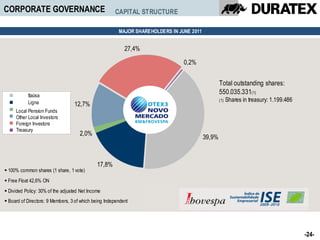 CORPORATE GOVERNANCE                                  CAPITAL STRUCTURE

                                                        MAJOR SHAREHOLDERS IN JUNE 2011


                                                           27,4%

                                                                                0,2%


                                                                                                  Total outstanding shares:
     Grupo Itaúsa
                                                                                                  550.035.331(1)
     Grupo Ligna                                                                                  (1)   Shares in treasury: 1.199.486
                                   12,7%
     Fundos de Pensão
      Local Pension Funds
     Fundos de Investimentos
      Other Local Investors
     Investidores Estrangeiros
      Foreign Investors
      Treasury
     Tesouraria
                                     2,0%
                                                                                          39,9%



                                              17,8%
 100% common shares (1 share, 1 vote)
 Free Float 42,6% ON
 Divided Policy: 30% of the adjusted Net Income
 Board of Directors: 9 Members, 3 of which being Independent
                        Members,




                                                                                                                                        -24-
 