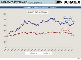 CORPORATE GOVERNANCE                                           VALUE CREATION

                                                 DURATEX e IBOVESPA base 100 (19.June.2009 – 30.June.2011)


                                                               MARKET CAP: R$ 7,3 billion
 300


                                                                                                                                                   +111,0 %
 250
                                                                                                                                                                      R$ 13,21


 200


 150                                                                                                                                              +21,3 %

                                                                                                                                                                     62.337
 100


   50


     0
                               9




                                                                    0




                                                                                                                 0




                                                                                                                                                      1
                      9




                                             9




                                                                                               0




                                                                                                                               0
                                                                            10




                                                                                                                                                              11
       9




                                                       0




                                                                                       0




                                                                                                          0




                                                                                                                                         1




                                                                                                                                                                         1
              9




                                                             0




                                                                                                                                               1
                                     09




                                                                                                                       10
                              t-0




                                                                   r-1




                                                                                                                t-1




                                                                                                                                                     r-1
                        0




                                            -0




                                                                                                 1




                                                                                                                              -1
    -0




                                                    -1




                                                                                    -1




                                                                                                      t-1




                                                                                                                                     v-1




                                                                                                                                                                      -1
            -0




                                                           -1




                                                                                                                                             -1
                     o-




                                                                         ai-




                                                                                              o-




                                                                                                                                                           ai-
                                    v-




                                                                                                                      v-
 jun




                                                 jan




                                                                                 jun




                                                                                                                                                                   jun
           jul




                                                           ar




                                                                                                                                             ar
                                             z




                                                                                                                               z
                            ou




                                                                 ab




                                                                                                              ou




                                                                                                                                                   ab
                                                                                                     se




                                                                                                                                   fe
                  ag




                                          de




                                                                                           ag




                                                                                                                            de
                                    no




                                                                                                                      no
                                                                         m




                                                                                                                                                           m
                                                           m




                                                                                                                                             m
                                                                 DTEX Base 100                       IBOV Base 100



                                                                                                                                                                                 -25-
 