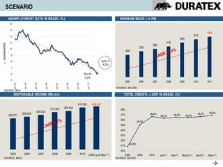 SCENARIO
                 UNEMPLOYMENT RATE IN BRAZIL (%)                                                                                                      MINIMUM WAGE ( in R$)


                                                                                                                                                                                                                                     545
                                                                                                                                                                                                                        510
                                                                                                                                                                                                         465
                                                                                                                                                                                             415
deseasonalized




                                                                                                                                                                                 380
                                                                                                                                                                        350
                                                                                                                                                                                                  ,4%
                                8,4
                                                                                                                                                            300
                                                                                                                                                                                         R 10
                                          7,4
                                                    6,8       6,8
                                                                                                                                                                                      CAG
                                                                                            6,4          6,5         6,4      6,4
                                                                                  6,1
                                                                        5,3
                                                                                                                                         June´11
                                                                                                                                          6,2%


                                                                                                                     Dec/10
                                dez /06   dez /07   dez /08   dez /09   dez /10   jan/´11   fev /´11   m arç o/´11
                                                                                                                       6,2%m ai/´11
                                                                                                                     abr/´11


                                                                                                                                                            2005        2006     2007         2008       2009           2010         2011

                                                                                                                                                   SOURCE: BACEN
      SOURCE: IBGE
                     DISPOSABLE INCOME (R$ mn)                                                                                                          TOTAL CREDIT x xPIB inIN BRAZIL %)
                                                                                                                                                              CREDITL GDP BRAZIL ( (%)

                                                                                                          419.593              432.407
                                                               373.340             385.634
     4 00000
                                                                                                                                                      48%
                                          345.923                                                                                                                                                                                     46,9%
                           328.204                                                                                                                    47%                      46,6%                 46,5%                 46,6%
                 309.671                                                                                                                                                                46,3%                   46,5%
                                                                                                                                                      46%
                                                          5,7%
     3 00000




                                                                                                                                                                       45,0%
                                                     CAGR                                                                                             45%
     2 00000


                                                                                                                                                      44%
                                                                                                                                                      43%
                                                                                                                                                      42%
     1 00000




                                                                                                                                                               40,8%
                                                                                                                                                      41%
                                                                                                                                                      40%
           0




                  2005      2006              2007                2008                2009                    2010         UDM up atéMay´11
                                                                                                                             UDM to                      2008          2009    2010      jan/11
                                                                                                                                                                                        Jan/11      fev/11 mar/11
                                                                                                                                                                                                   Feb/11 March/11         abr/11
                                                                                                                                                                                                                          April/11    mai/11
                                                                                                                                                                                                                                     May/11
      SOURCE: IBGE                                                                                                           Maio´11               SOURCE: BACEN

                                                                                                                                                                                                                                            -3-
 