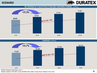 SCENARIO
                                               NET REVENUE OF A SELECTION OF BUILDING COMPANIES IN BRAZIL (in R$ mn)

                                                                                                                        87.861
                                          +21,5%                                                              81.518
                                                                   68.843
                        56.670
                                                                                        13E = 16%
                                                                              CAG R 10-




                          2.010                                      2011E                                    2012E     2013E



                                                                                  LAUNCHES (in R$ mn)


                                          +21,7%                                                               97.294
                                                                                                                        106.521
                                                                     86.866
                          71.377
                                                                                             =       14%
                                                                                CAG R 10-13E




                           2.010                                      2011E                                    2012E      2013E
SOURCE: Research Credit Suisse, June/11
Selected companies: (PDG, MR V, Cyrela, Brookfield, Rossi, Gafisa, Tecnisa, Eeven, Direcional, Viver, CCDI)                       -5-
 