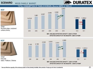 SCENARIO                    WOOD PANELS´ MARKET
                                 TOTAL CONSUMPTION OF PANELS IN BRAZIL (Source ABIPA, in ‘000 m³)
                                                                                                                         2.972
MDF
                                                                                              2.263        2.352
                                                                                2.037
                                                                  1.861                                              ,4%
                                                                                                                 +26                       1.487,9
                                                    1.413,5                                                                                              1.459,4

                                                                                                                                                    -1,9%

Usage:
Rounded edges, sculptured
surfaces,frames                                       2005          2006         2007          2008          2009          2010              1S10           1S11

                                                                                           MDF: AVAILABLE EFFECTIVE CAPACITY: 3.660 K m³/YEAR
                                                                                                EFFECTIVE CAPACITY OF THE INDUSTRY: 4.080 K m³/YEAR*



MDP                                                                                            2.633
                                                                                                                           2.885
                                                                                  2.548                      2.431
                                                      2.102         2.186

                                                                                                                    +18,7%                  1.449,6         1.443,3

                                                                                                                                                       =

Usage:
Flat parts,                                             2005          2006         2007          2008          2009            2010            1S10           1S11
Sides / Partitions / Shelves
                                                                                            MDP: AVAILABLE EFFECTIVE CAPACITY : 3.620 K m³/YEAR
                                                                                                 EFFECTIVE CAPACITY OF THE INDUSTRY : 4.000 K m³/YEAR*


* Annual effective capacity of the industry based on lines already installed, after periods of ramp-up and minor investments                                          -7-
 