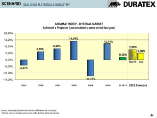 SCENARIO                     BUILDING MATERIALS INDUSTRY




                                                                ABRAMAT INDEX* - INTERNAL MARKET
                                                       Achieved x Projected ( accumulated x same period last year)




                                                                                                                             7,00%
                                                                                                                                          **
                                                                                                                                     5,00%
                                                                                                                     0,58%

                                                                                                                             March    July




                                                                                                                     1H      2011 Forecast




Source: Associação Brasileira da Indústr ia de Materiais de Construção
* Monthly indicator of sales per for mance of the Building Materials Industry
                                                                                                                                               -8-
 