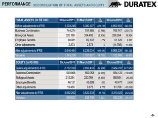 PERFORMANCE          RECONCILIATION OF TOTAL ASSETS AND EQUITY



     TOTAL ASSETS (in R$´000)      30/June/2011 31/March/2011              30/June/2010
     Before adjustments to IFRS        5.503.248     5.080.107 423.141        4.862.693 640.555
     Business Combination                744.274       751.460 (7.186)          769.747 (25.473)
     Biological Assets                  326.188       334.492 (8.304)          286.264 39.924
     Employee Benefits                    69.881        69.102     779            61.320  8.561
     Other adjustments                    2.873         2.873        0          (14.785) 17.658
     After adjustments to IFRS         6.646.464     6.238.034 408.430        5.965.239 681.225
     Variation                         1.143.216     1.157.927 (14.711)       1.102.546 40.670

     EQUITY (in R$´000)             30/June/2011 31/March/2011             30/June/2010
     Before adjustments to IFRS        2.732.339     2.692.433   39.906       2.454.787 277.552
     Business Combination                549.068       552.053   (2.985)        564.123 (15.055)
     Biological Assets                  215.284       220.764    (5.480)       188.934 26.350
     Employee Benefits                    46.121        45.608      513          40.471    5.650
     Other adjustments                   19.450         9.675     9.775         61.708 (42.258)
     After adjustments to IFRS         3.562.262     3.520.533   41.729       3.310.023 252.239
     Variation                           829.923       828.100    1.823         855.236 (25.313)




                                                                                                   -9-
 