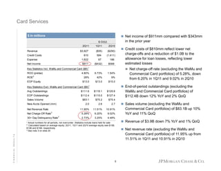 Card Services
$ in millions

 Net income of $911mm compared with $343mm

p
year
in the prior y

$ O/(U)
2Q11
Revenue

$3,927

Credit Costs

810

Expense

1,622

Net Income

$911

1Q11

2Q10

($55)

($290)

584

(1,411)

67
($432)

186
$568

ROE

4.80%

1.54%

42%

9%

$13.0

EOP Equity

6.73%

28%

2

charge-offs and a reduction of $1.0B to the
allowance for loan losses, reflecting lower
estimated losses
 Net charge-off rate (excluding the WaMu and

Key Statistics Incl. WaMu and Commercial Card ($B)1
ROO (pretax)

 Credit costs of $810mm reflect lower net

$13.0

$15.0

Commercial Card portfolios) of 5.28%, down
from 6.20% in 1Q11 and 9.02% in 2Q10
 E d f
End-of-period outstandings (
i d t t di
(excluding th
l di the

Key Statistics Excl. WaMu and Commercial Card ($B)1
Avg Outstandings

$111.6

$118.1

$129.8

EOP Outstandings

$112.4

$115.0

$127.4

$83.1

$75.2

$75.4

2.0

2.6

2.7

11.95%

11.51%

10.91%

5.28%

6.20%

9.02%

2.73%

3.25%

WaMu and Commercial Card portfolios) of
$112.4B down 12% YoY and 2% QoQ

4.48%

Sales Volume
New Accts Opened (mm)
Net Revenue Rate
Net Charge-Off Rate

3

30+ Day Delinquency Rate

3

1

Actual numbers for all periods, not over/under. Statistics include loans held for sale
Calculated based on average equity; 2Q11, 1Q11 and 2Q10 average equity was $13B,
$13B and $15B, respectively
$15B
3 See note 3 on slide 20

 Sales volume (excluding the WaMu and

Commercial Card portfolios) of $83.1B up 10%
YoY and 11% QoQ
 Revenue of $3.9B down 7% YoY and 1% QoQ

FINANCIAL RESULTS

2

 N t revenue rate (
Net
t (excluding th W M and
l di the WaMu d

Commercial Card portfolios) of 11.95% up from
11.51% in 1Q11 and 10.91% in 2Q10

9

 