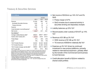 Treasury & Securities Services
 Net income of $333mm up 14% YoY and 5%

$ in millions
2Q11
Revenue

$1,932

Net Income
Key Statistics

4

76

54

5

62

$333

Credit Allocation Income/(Expense)

39

32

1

47

1,453
1 453

Expense

53

$17

 Pretax margin of 27%

$51

930

Treasury Services

$92

1,002

Worldwide Securities Services

Q Q
QoQ

$ O/(U)
1Q11
2Q10

$41

 QoQ increase due to seasonal activity in

securities lending and depositary receipts
 Liability balances up 23% YoY
 Record assets under custody of $16.9T up 14%

2

Average Liability Balances ($B)3

$302.9

Assets under Custody ($T)

$16.9

YoY

$265.7 $246.7
$16.6

$14.9

Pretax Margin

27%

26%

ROE4

19%

18%

 Revenue of $1.9B up 3% YoY

25%
18%

TSS Firmwide Revenue

$2,553
3

TSS Firmwide Average Liab Bal ($B)
EOP Equity ($B)

$1,496 $1,653
$1 496 $1 653

$465.6

 TS revenue of $930mm relatively flat YoY

$2,445 $2,608

$1,551
$1 551

TS Firmwide Revenue

 WSS revenue of $1.0B up 5% YoY

$421.9 $383.5

$7.0

$7.0

 Expense up 4% YoY driven by continued

investment in new product platforms, primarily
related to international expansion, partially offset
by the transfer of the Commercial Card business
to Card Services

$6.5

FINANCIAL RESULTS

1 IB

manages core credit exposures related to the Global Corporate Bank (GCB) on
behalf of IB and TSS. Effective January 1, 2011, IB and TSS share the economics
related to the Firm’s GCB clients. Included within this allocation are net revenues,
provision for credit losses as well as expenses Prior year periods reflected a
expenses. Prior-year
reimbursement to the IB for a portion of the total costs of managing the credit portfolio
2 Actual numbers for all periods, not over/under
3 Includes deposits and deposits swept to on-balance sheet liabilities
4 Calculated based on average equity; 2Q11, 1Q11, and 2Q10 average equity was
$7.0B, $7.0B, and $6.5B respectively

 Credit allocation benefit of $32mm related to

shared credit portfolio

11

 