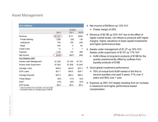 Asset Management
 Net income of $439mm up 12% YoY

$ in millions
2Q11
Revenue
Private Banking

$2,537
1,289

 Pretax margin of 29%
g

$ O/(U)
1Q11

2Q10

$131

$469

(28)

136

Institutional

704

155

249

Retail

544

4

84

12

7

7

Credit Costs

 Revenue of $2.5B up 23% YoY due to the effect of

higher market levels, net inflows to products with higher
margins, higher valuations of seed capital investments
and higher performance fees
 Assets under management of $1.3T up 16% YoY;

Expense

1,794

134

389

Assets under supervision of $1.9T up 17% YoY

Net Income

$439

($27)

$48

 AUM inflows to long-term products of $19B for the

Key Statistics ($B)1
Assets under M
A
t
d Management
t

$1,342
$1 342

$1,330
$1 330

$1,161
$1 161

Assets under Supervision

$1,924

$1,908

$1,640

Average Loans

$48.8

$44.9

$37.4

EOP Loans

$51.7

$46.5

$38.7

Average Deposits

$97.5

$95.3

$86.5

Pretax Margin
ROE

2

EOP Equity
1
2

FINANCIAL RESULTS

quarter predominantly offset by outflows from
liquidity products of $16B

29%

31%

32%

27%

29%

24%

$6.5

$6.5

$6.5

Actual numbers for all periods, not over/under
Calculated based on average equity of $6.5B

12

 Good global investment performance
 76% of mutual fund AUM ranked in the first or

second quartiles over past 5 years; 71% over 3
years and 56% over 1 year
 Expense up 28% YoY largely resulting from an increase

in headcount and higher performance-based
compensation

 