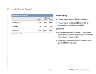 Corporate/Private Equity1
Private Equity

Net Income ($ in millions)

2Q11
Private Equity
Corporate

$444
58

$ O/(U)
1Q11
2Q10
$61
(281)

$433
(584)

 Private equity gains of $816mm (pretax)
 Private Equity portfolio of $8.8B (6.6% of

stockholders’ equity less goodwill)
Corporate

Net Income
1

$502

($220)

($151)

 Noninterest expense includes $1.3B (pretax)
See note 1 on slide 20

for additional litigation reserves, predominantly
for mortgage-related matters
mortgage related
 Investment portfolio results include securities

FINANCIAL RESULTS

gains of $837mm (pretax)

13

 