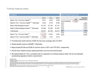 Fortress balance sheet
$ in billions

Basel III capital requirements

2Q11
Basel I Tier 1 Common Capital1,2

1Q11

2Q10
JPM

Regulator
requirements6

$121

$120

$108

$120

$116

$108

Basel I Risk-Weighted Assets 1

$1,197

$1,193

$1,131

Basel III Risk-Weighted Assets1,2,3 (Estimate)

$1,569

$1,594

$1,597

Total Assets

$2,247

$2,198

$2,014

Basel I Tier 1 Common Ratio1,2

2017
2018

7.00%
8.25%

10.1%

10.0%

9.6%

2019

9.50%

7.6%

7.3%

1,2,3

Basel III Tier 1 Common Capital

(Estimate)

Basel III Tier 1 Common Ratio1,2,3 (Estimate)

Current estimate
2013
2014
2015
2016

7.6%

6.7%  

 Firmwide total credit reserves of $29.1B; loan loss coverage ratio of 3.83%4
 Global liquidity reserve of $404B1,5 (Estimate)
 Repurchased $3.5B and $3.6B of common stock in 2Q11 and YTD 2Q11, respectively
 We will have material excess capital generation over the next several years

FINANCIAL RESULTS

 We believe Basel III 7.5% is consistent with our approach to a fortress balance sheet. We do not anticipate

accelerating regulatory timeline requirements
1

Estimated for 2Q11
See note 4 on slide 20
the Firm’s best estimate, based on its current understanding of proposed rules
4 See note 2 on slide 20
5 Th Gl b l Li
The Global Liquidity R
idit Reserve represents cash on d
t
h
deposit at central banks, and the cash proceeds expected t b received i connection with secured fi
it t
t lb k
d th
h
d
t d to be
i d in
ti
ith
d financing of hi hl li id unencumbered securities (
i
f highly liquid,
b d
iti (such as sovereigns, FDIC
h
i
and government guaranteed, agency and agency MBS). In addition, the Global Liquidity Reserve includes the Firm’s borrowing capacity at the Federal Reserve Bank discount window and various other central banks and from
various Federal Home Loan Banks, which capacity is maintained by the Firm having pledged collateral to all such banks. These amounts represent preliminary estimates which may be revised in the Firm’s 10-Q for the period
ending June 30, 2011
6 Regulator requirements are inclusive of SIFI buffer. Exact timing of SIFI buffer not known, so capital conservation buffer schedule assumed
Note: Firmwide Level 3 assets are estimated to be 5% of total Firm assets at June 30, 2011
2

3 Represents

14

3.50%
4.00%
4.50%
4 50%
5.75%

 