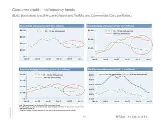 Consumer credit — delinquency trends
(Excl.
(Excl purchased credit-impaired loans and WaMu and Commercial Card portfolios)
Home Equity delinquency trend ($ in millions)
$ ,
$4,000

Prime Mortgage delinquency trend ($ in millions)
$ ,
$4,500

30 – 150 day delinquencies

30 – 150 day delinquencies
150+ day delinquencies

$3,000
$3,000

$2,000
$1,500

$1,000

$0
Mar-08

$0
Oct-08

Jun-09

Feb-10

Oct-10

Jun-11

Oct-08

Jun-09

Feb-10

Oct-10

Jun-11

Card Services delinquency trend1,2 ($ in millions)

Subprime Mortgage delinquency trend ($ in millions)
$4,000

Mar-08

30 – 150 day delinquencies

$8,200

30+ day delinquencies

30-89 day delinquencies

150+ day delinquencies

$6,800

$3,000

$5,400

$2,000
$4,000

$1,000
$1 000
$2,600

APPENDIX

$0
Mar-08

Oct-08

Jun-09

Feb-10

Oct-10

$1,200
Mar-08

Jun-11

Note: Delinquencies prior to September 2008 are heritage Chase
Prime Mortgage excludes loans held-for-sale, Asset Management and U.S. Government-Insured loans
1 See note 3 on slide 20
2 “Payment holiday” in 2Q09 impacted 30+ day and 30-89 day delinquency trends in 3Q09

17

Oct-08

Jun-09

Feb-10

Oct-10

Jun-11

 