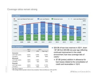 Coverage ratios remain strong
$ in millions
Loan Loss Reserve/Total Loans1

Loan Loss Reserve

Loan Loss Reserve/NALs1

Nonaccrual Loans

6.00%

500%

5.00%

400%
35,836

4.00%
4 00%
3.00%

30,633
30 633

38,186

31,602
31 602

34,161

32,266
29,750

300%
28,520

29,072

2.00%

200%
100%

14,785
14 785

17,767

17,564

,
17,050

16,179

15,503
15 503

14,841
14 841

13,441
13 441

11,928
11 928

2Q09

3Q09

4Q09

1Q10

2Q10

3Q10

4Q10

1Q11

2Q11

1.00%

0%

Peer comparison

 $28 5B of loan loss reserves in 2Q11 down
$28.5B
2Q11,
2Q 11

1Q 11

JPM 1

JP M 1

5.24 %

5.49%

5.26 %

233 %

240%

198 %

1.68 %

1.84%

1.88 %

122 %

92%

60 %

3.83 %

4.10%

4.13 %

201 %

189%

~$7.3B from $35.8B one year ago reflecting
continued improvement in the credit
environment; loan loss coverage ratio of
3.83%
3 83%1

P eer A vg .2

147 %

Consum er
LLR/ Total Loa ns
LLR/ NALs
Whole sale
LLR/ Total Loa ns
LLR/ NALs

 $7.5B (pretax) addition in allowance for

loan losses related to the consolidation of
credit card receivables in 1Q10

Firm w ide
APPENDIX

LLR/ Total Loa ns
LLR/ NAL
NALs
1
2

See note 2 on slide 20
Peer average reflects equivalent metrics for key competitors. Peers are defined as C, BAC and WFC

18

 